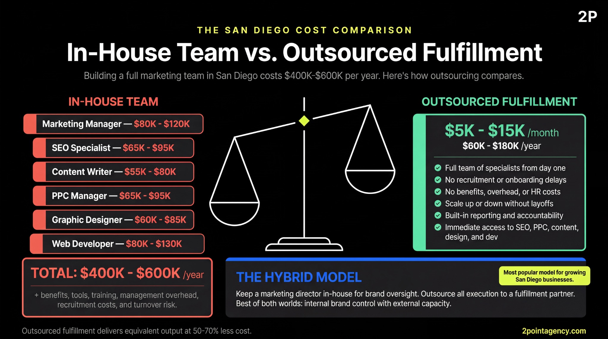 Infographic comparing in-house marketing team costs of $400K-$600K per year against outsourced fulfillment at $5K-$15K per month with a hybrid model option