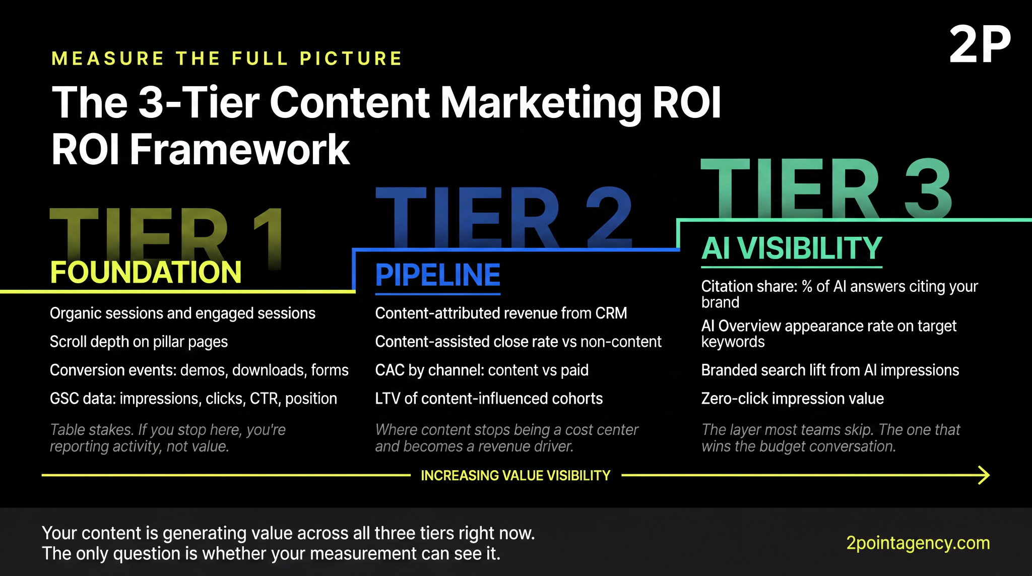 3-tier content marketing ROI framework covering Tier 1 foundation metrics, Tier 2 pipeline attribution, and Tier 3 AI visibility metrics, including citation share and branded search lift.