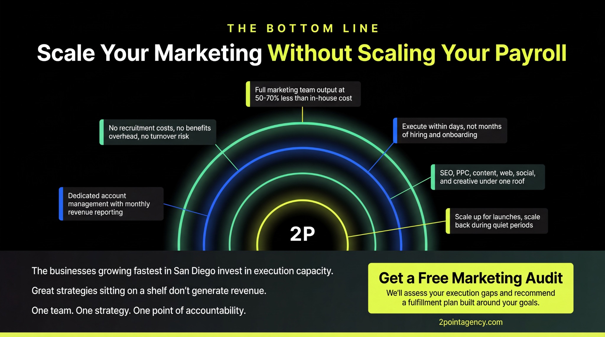 Conclusion infographic with six key benefits of outsourced marketing fulfillment radiating from a central hub with a free marketing audit call to action