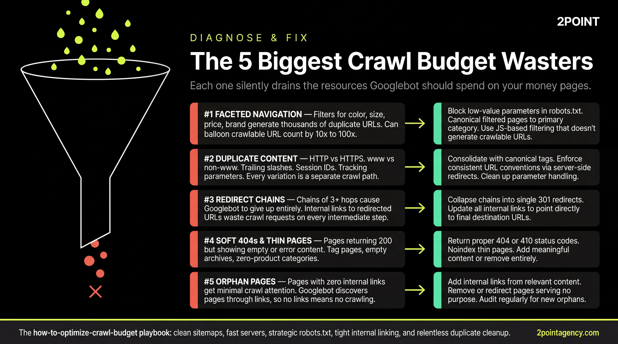 Infographic showing the five biggest crawl budget wasters with fixes for each