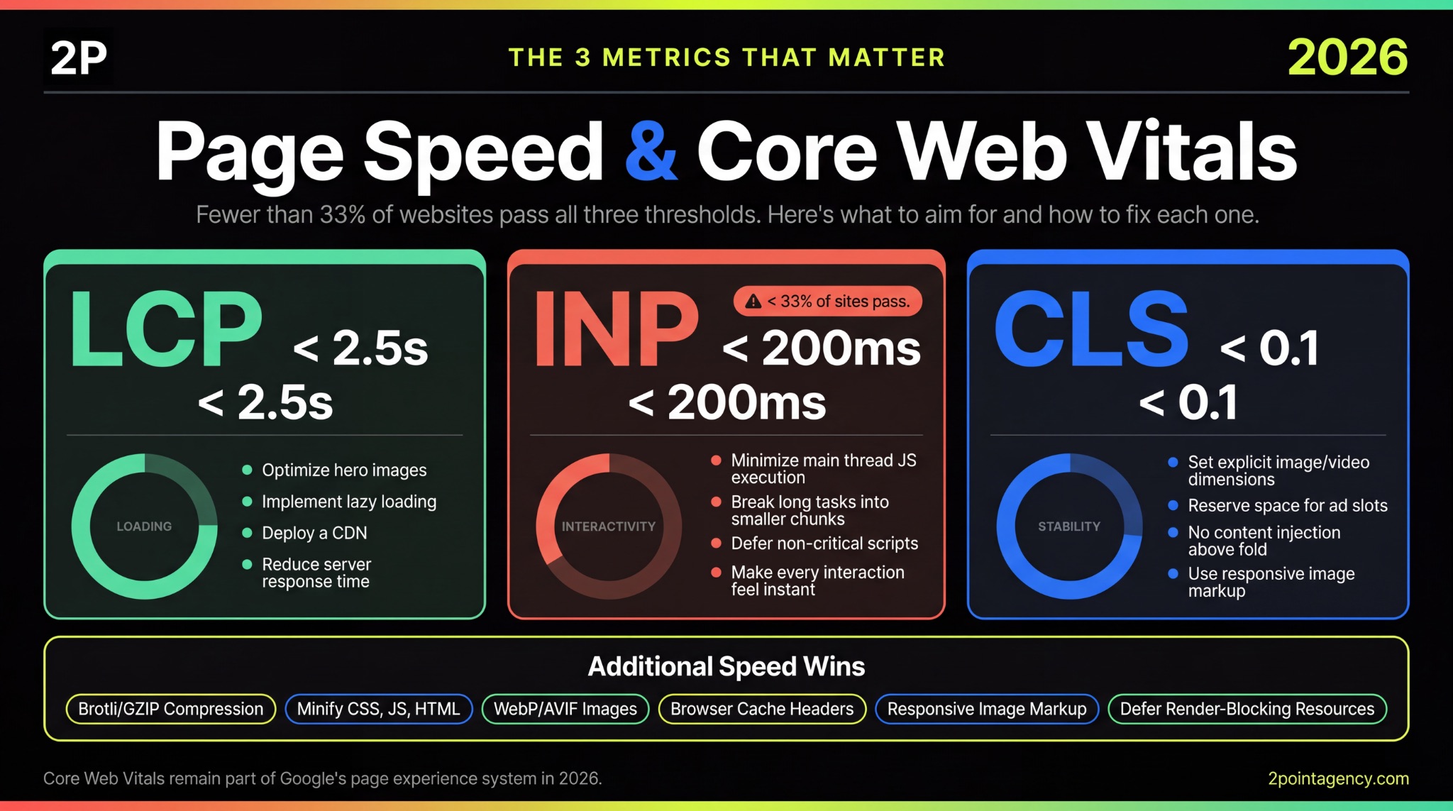 Infographic breaking down the three Core Web Vitals metrics LCP, INP, and CLS with target thresholds, fixes, and additional speed optimizations