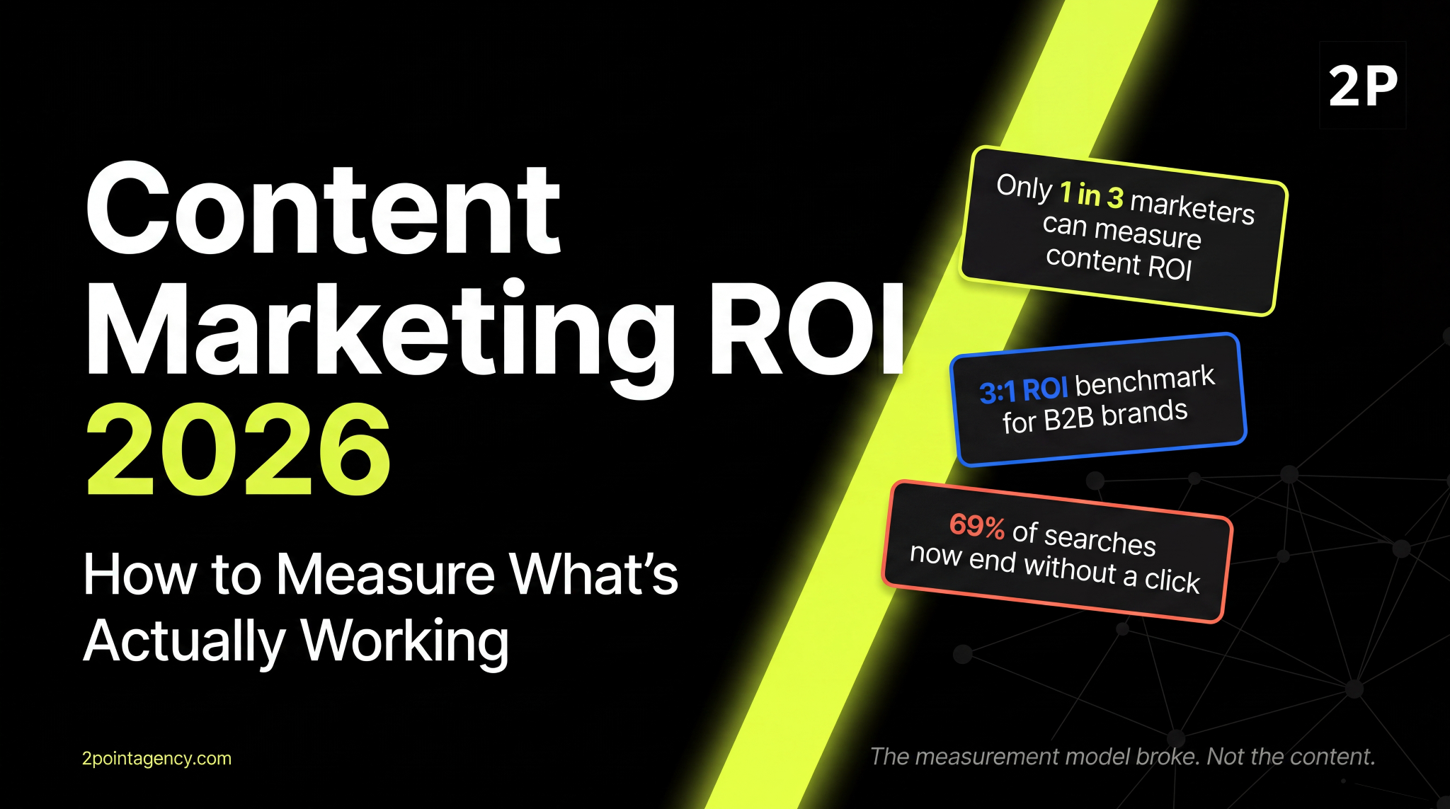 Content marketing ROI 2026 showing only 1 in 3 marketers can measure it, 3:1 benchmark for B2B brands, and 69% of searches ending without a click.