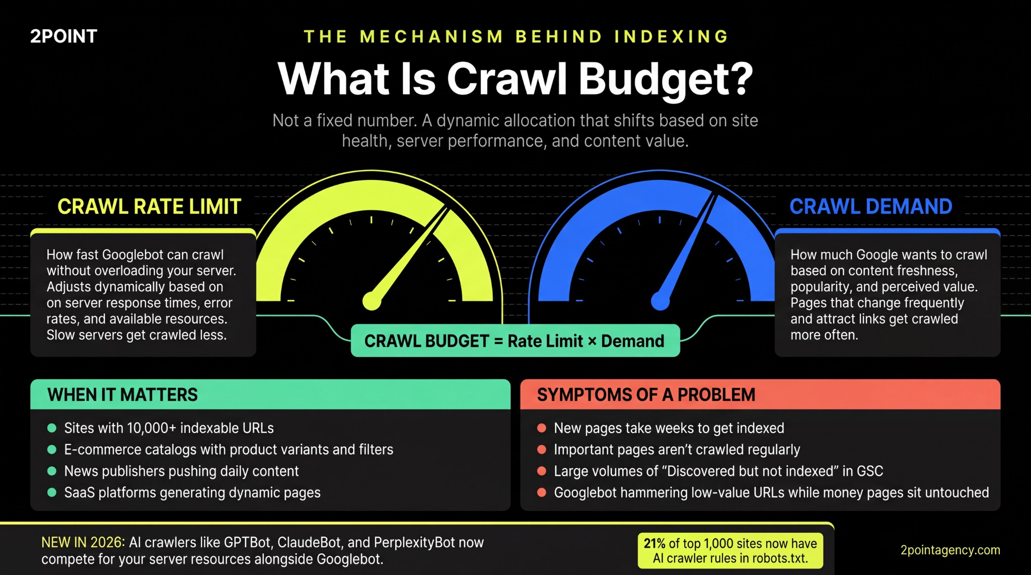 Infographic explaining crawl budget through crawl rate limit and crawl demand gauges