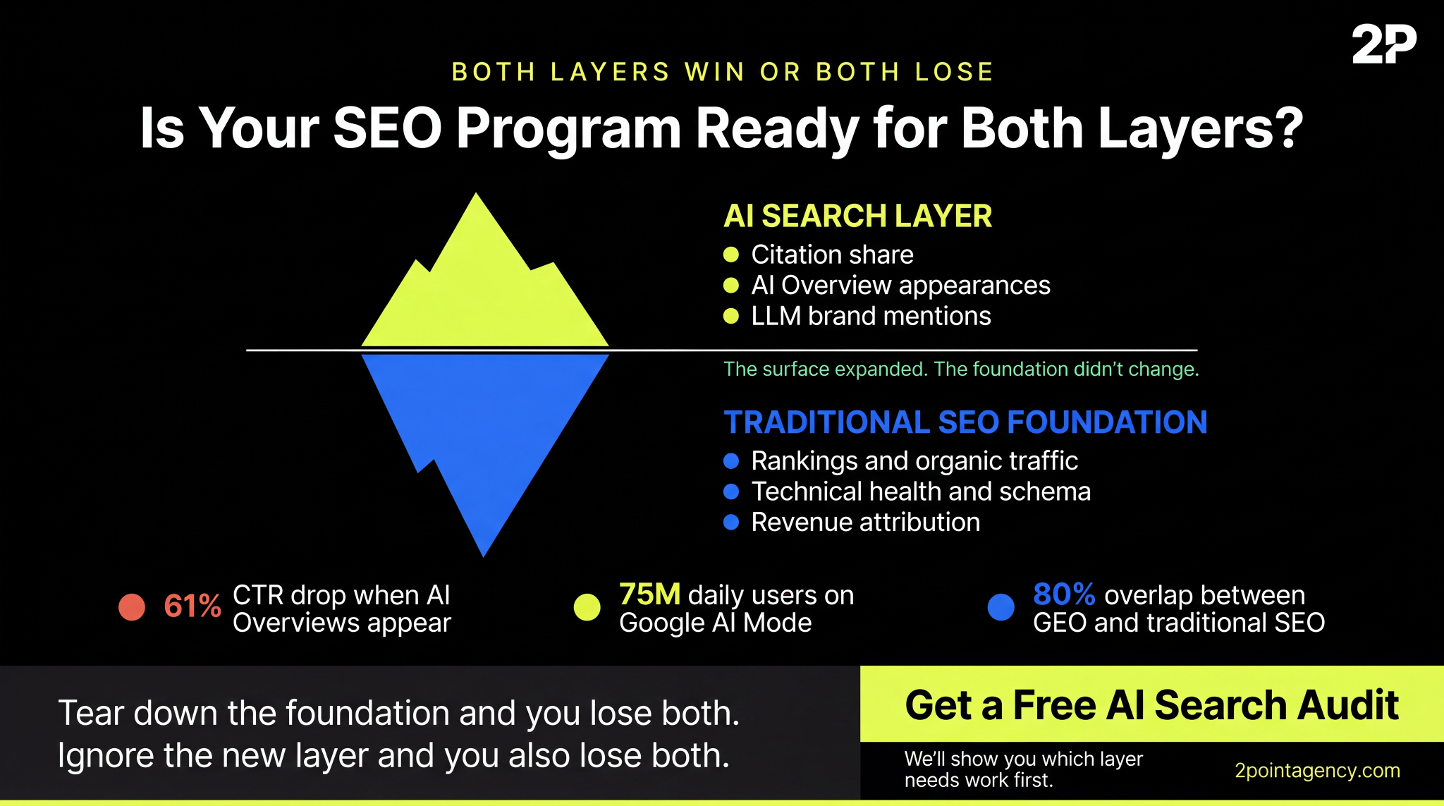 SEO program iceberg showing AI search layer with citation share and AI Overview appearances sitting above traditional SEO foundation of rankings, schema, and revenue attribution