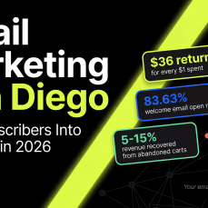 Email marketing San Diego stats showing $36 ROI, 83.63% welcome email open rate, and 5-15% cart recovery