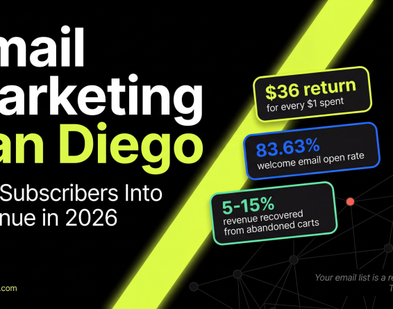 Email marketing San Diego stats showing $36 ROI, 83.63% welcome email open rate, and 5-15% cart recovery