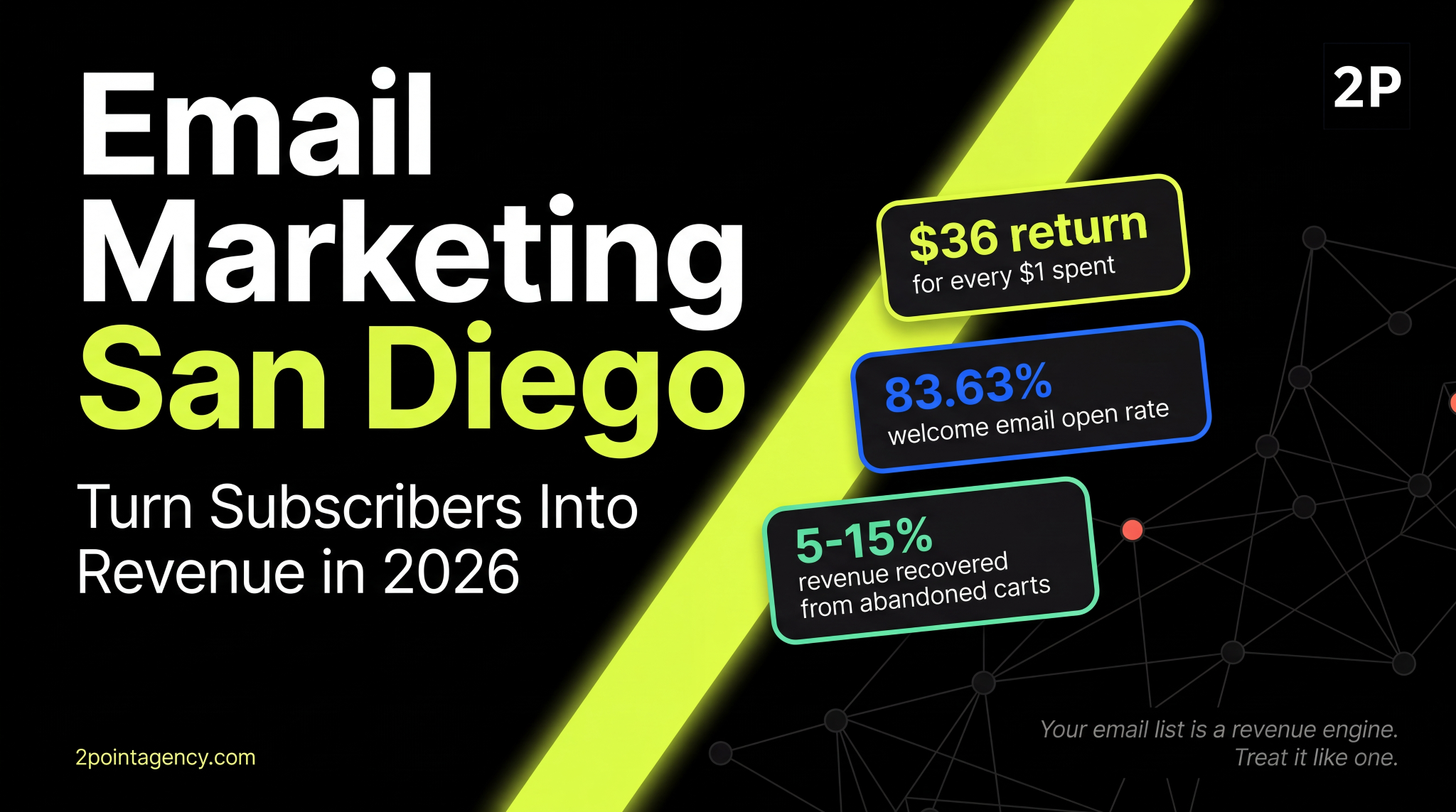 Email marketing San Diego stats showing $36 ROI, 83.63% welcome email open rate, and 5-15% cart recovery