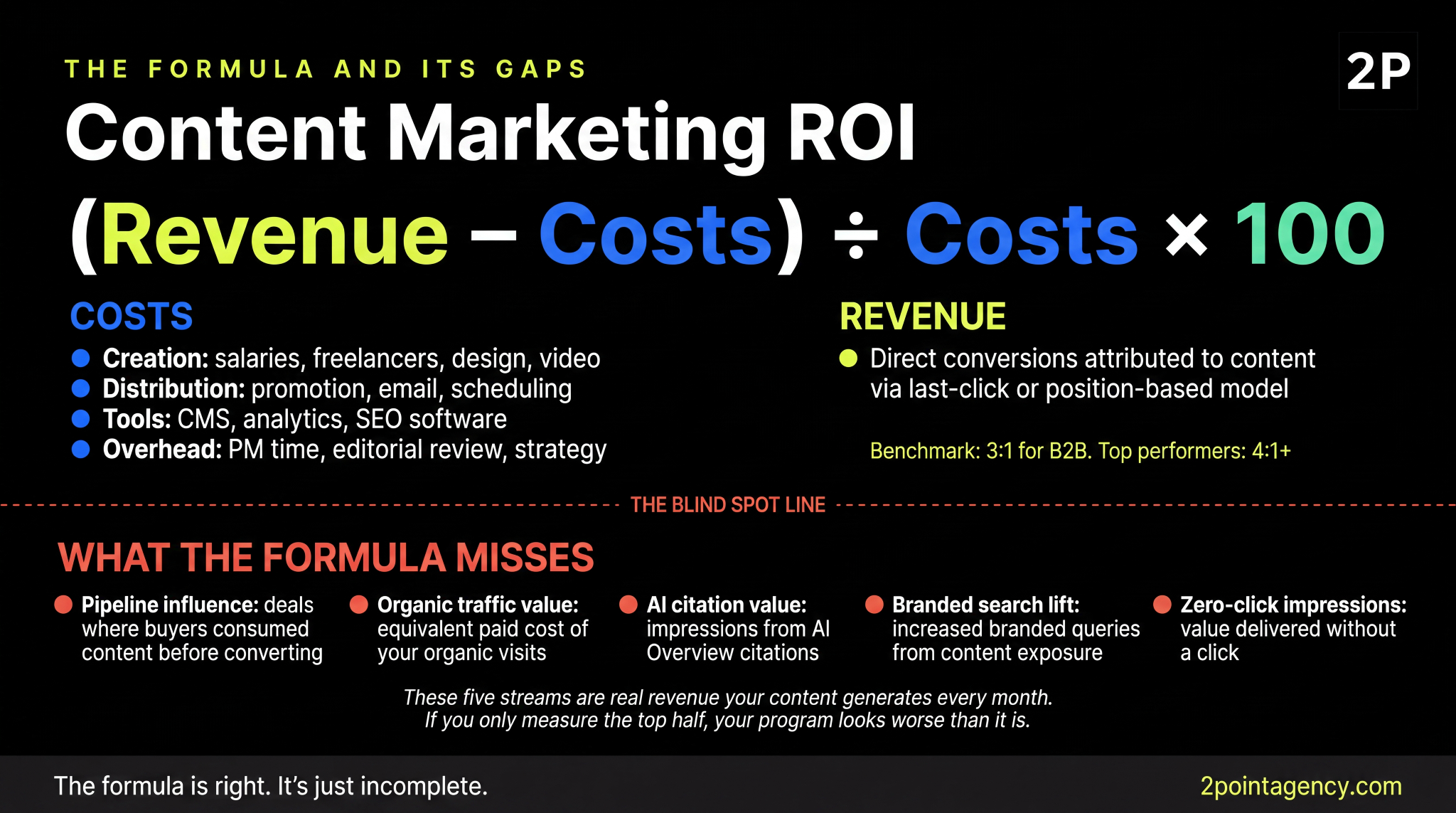 Content marketing ROI formula showing revenue minus costs divided by costs times 100, with five blind spots including pipeline influence, AI citation value, and zero-click impressions