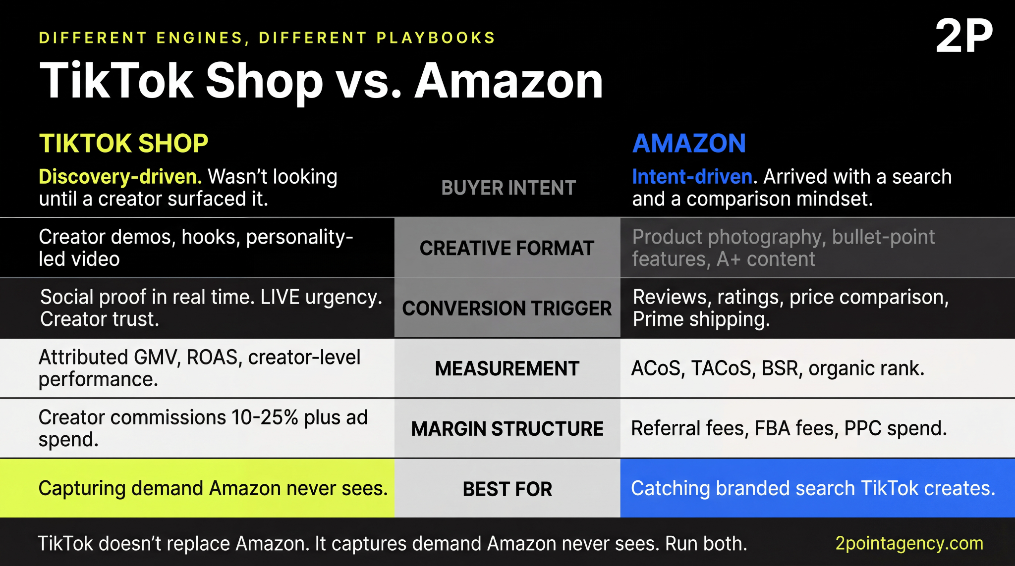 TikTok Shop vs Amazon comparison: TikTok is discovery-driven with creator demos and LIVE urgency, Amazon is intent-driven with search and price comparison