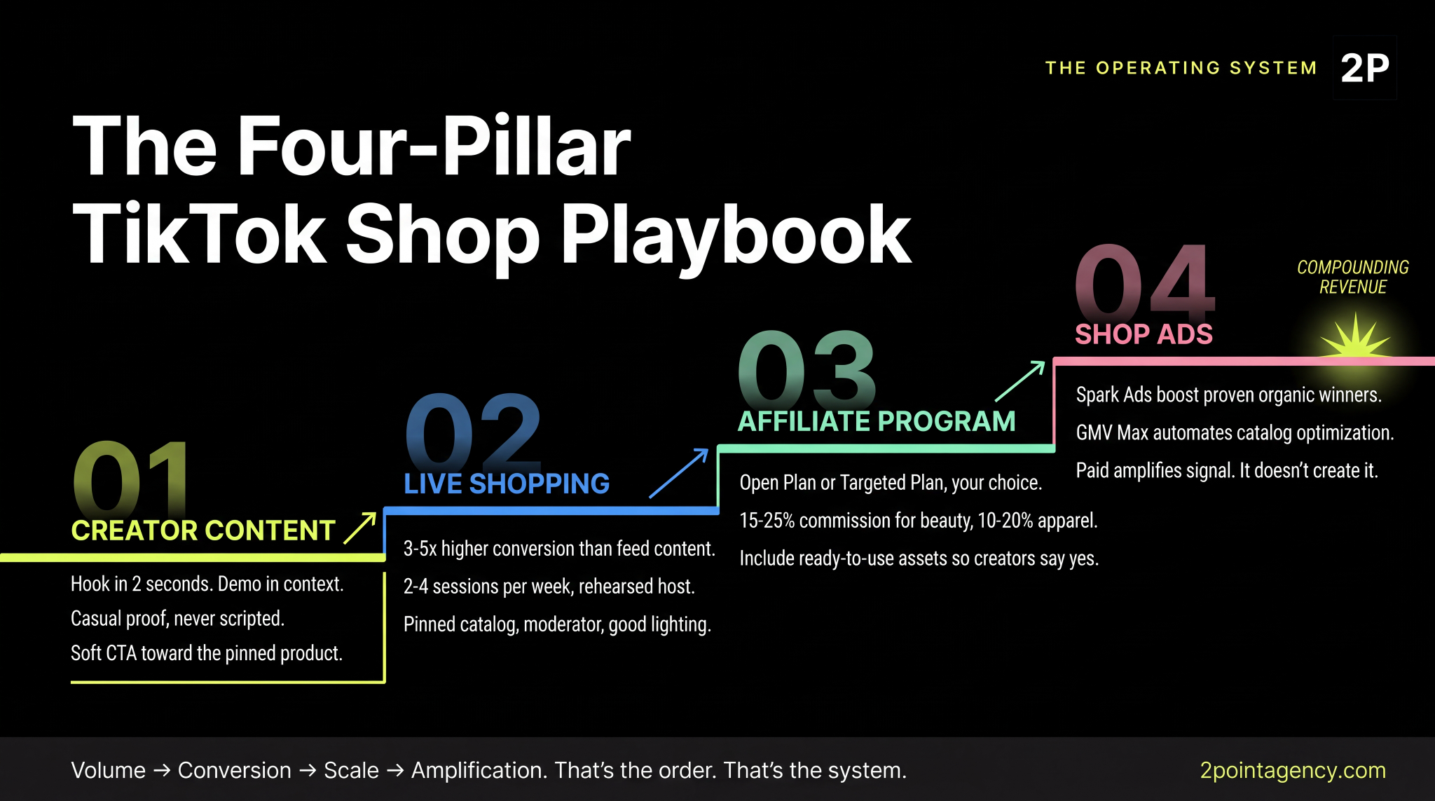 Four-pillar TikTok Shop playbook: creator content for volume, LIVE shopping for conversion, affiliate program for scale, and Shop Ads for amplification