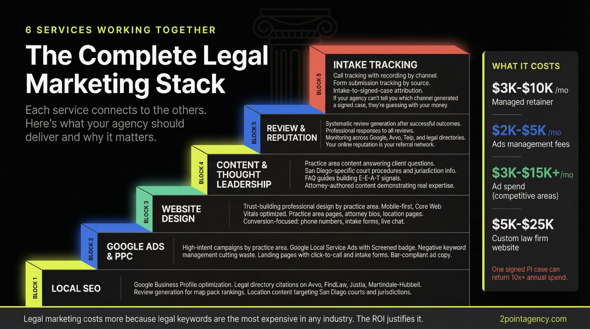 Six-service legal marketing stack with San Diego pricing