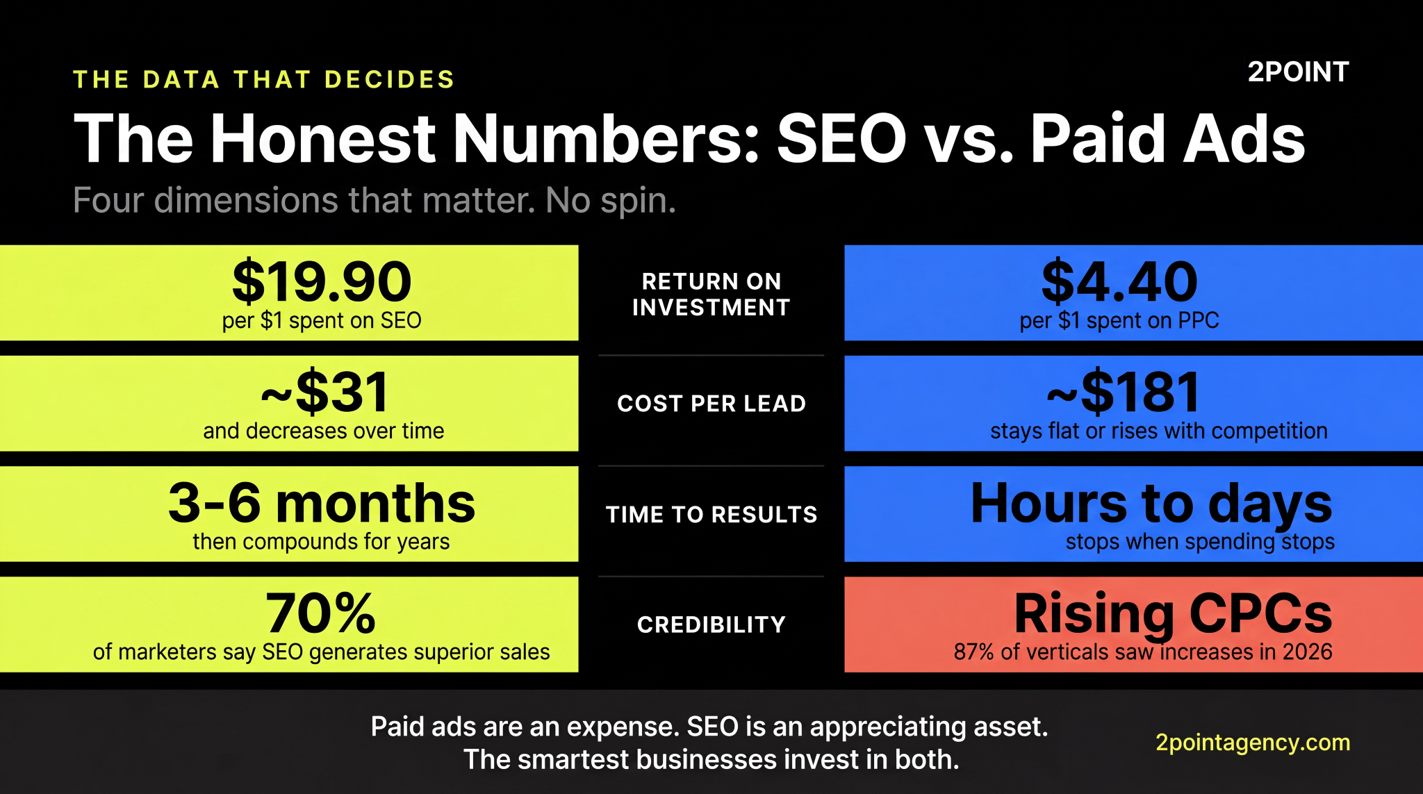 Data table comparing SEO and paid ads across ROI, cost per lead, timeline, and credibility
