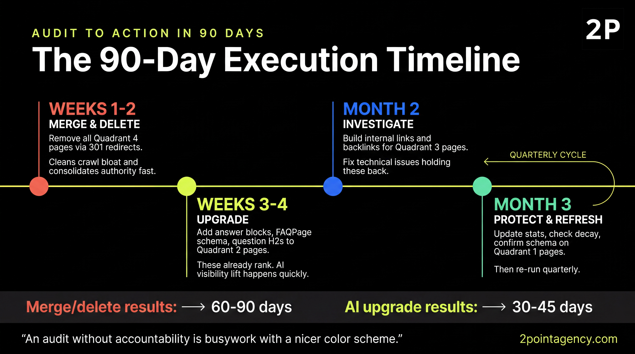 Content audit 90-day execution timeline showing merge and delete in weeks 1 to 2, upgrade in weeks 3 to 4, investigate in month 2, and protect and refresh in month 3