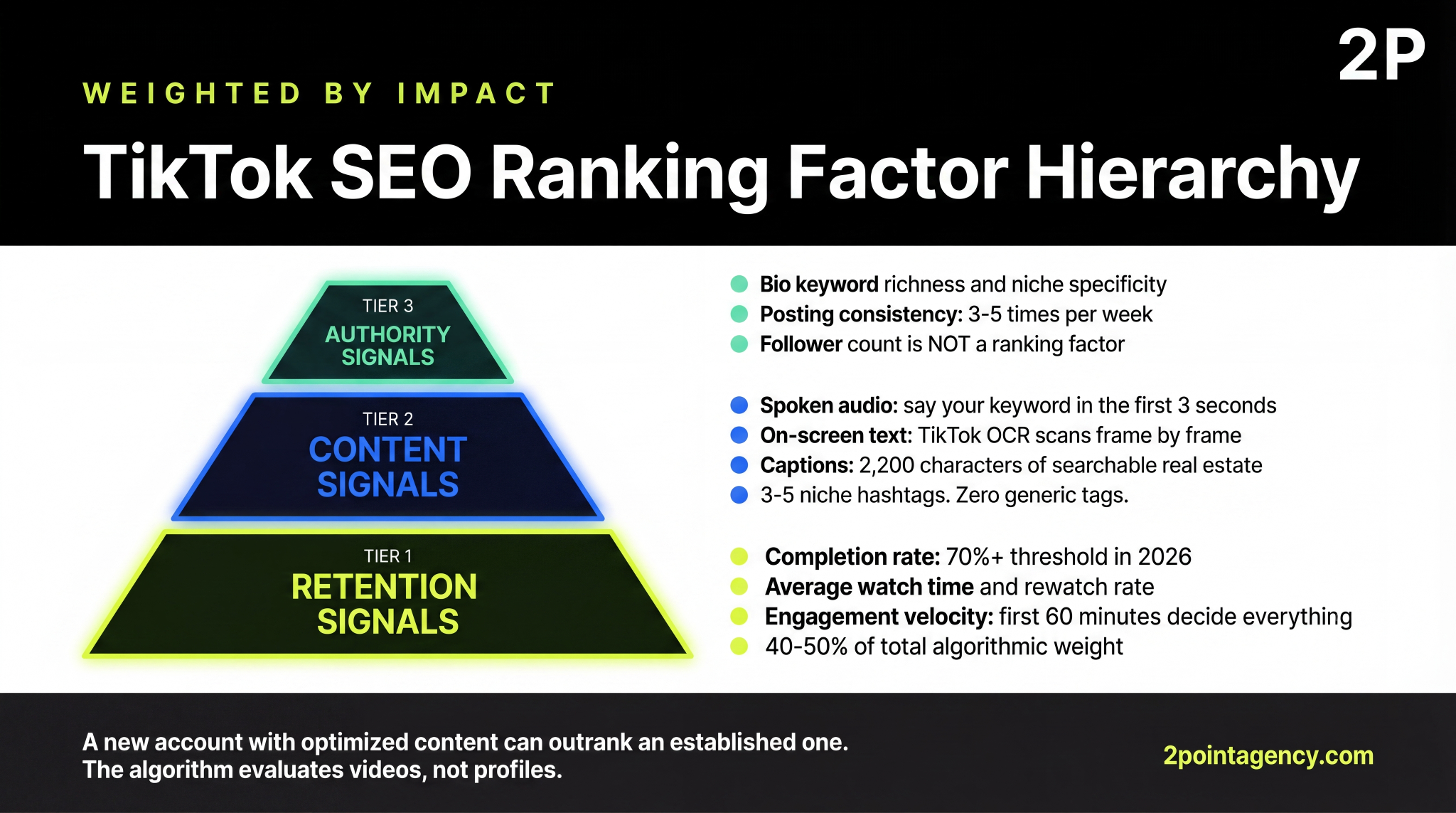 TikTok SEO ranking factor hierarchy with retention, content signals, and authority tiers
