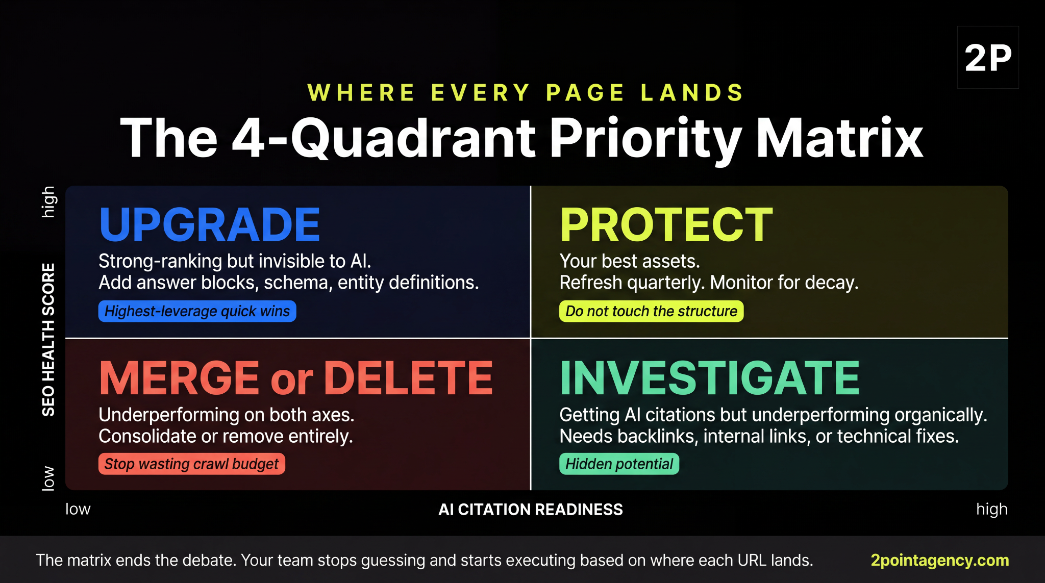Content audit 4-quadrant priority matrix plotting SEO health score against AI citation readiness with actions to protect, upgrade, investigate, or merge and delete each URL