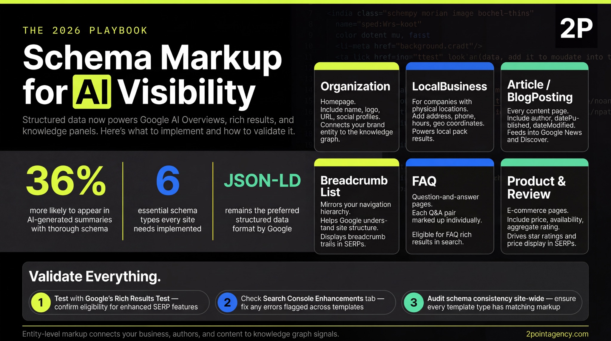 Infographic detailing six essential schema markup types for AI visibility with key statistics and a three-step validation process