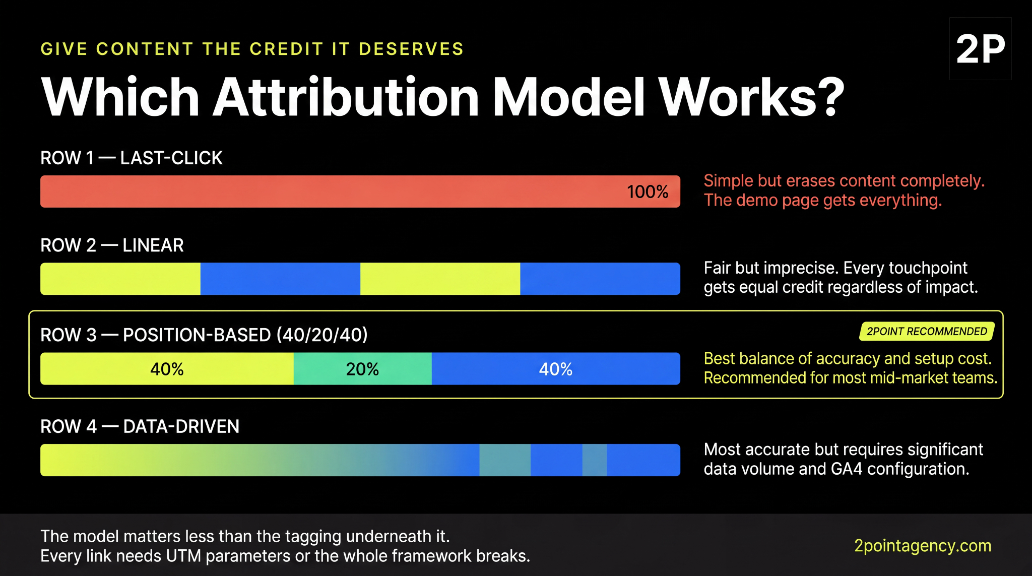 Content marketing attribution model comparison showing last-click, linear, position-based 40/20/40, and data-driven models, with position-based recommended for most mid-market teams.