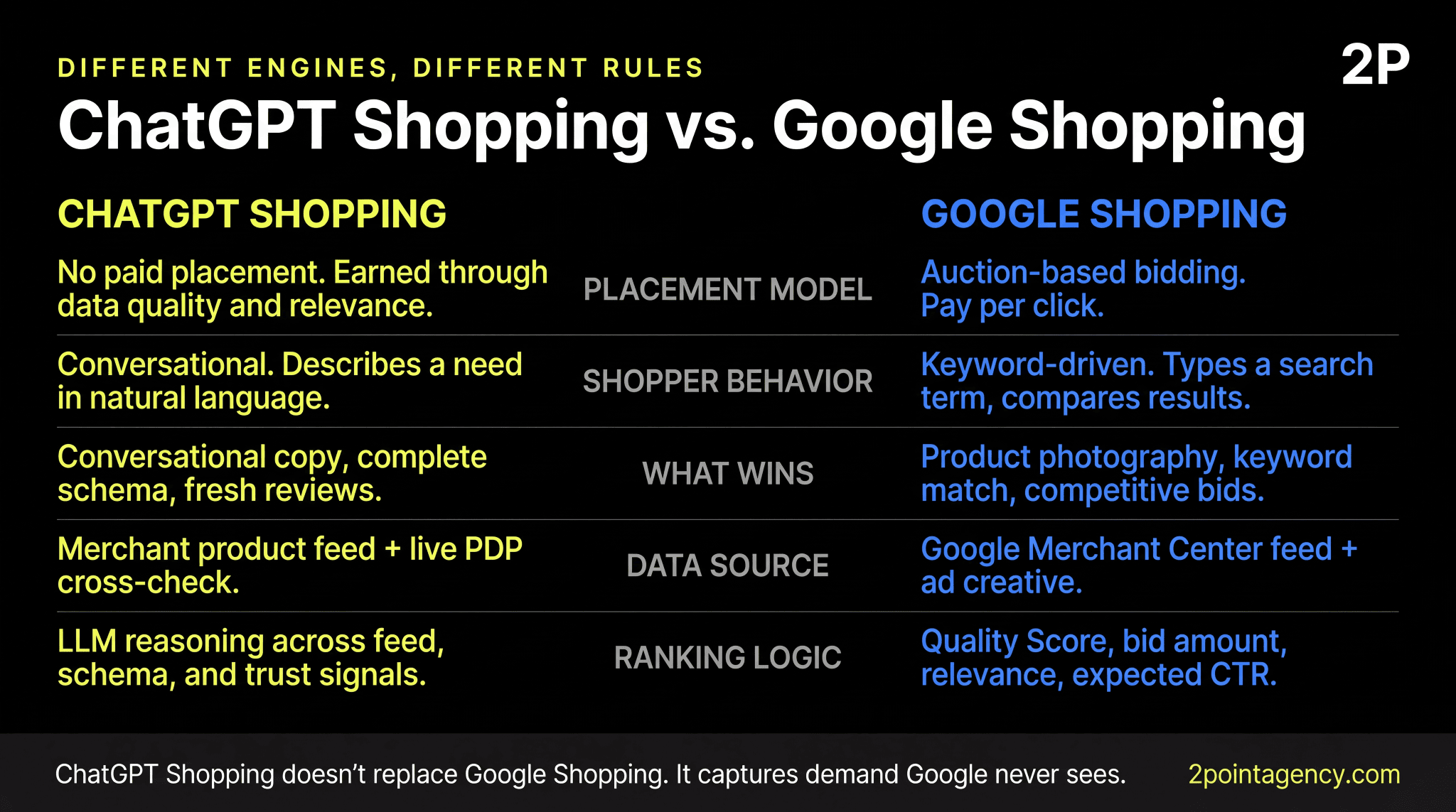 ChatGPT Shopping vs Google Shopping showing ChatGPT uses no paid placement and LLM reasoning while Google Shopping runs on auction bids and keyword matching