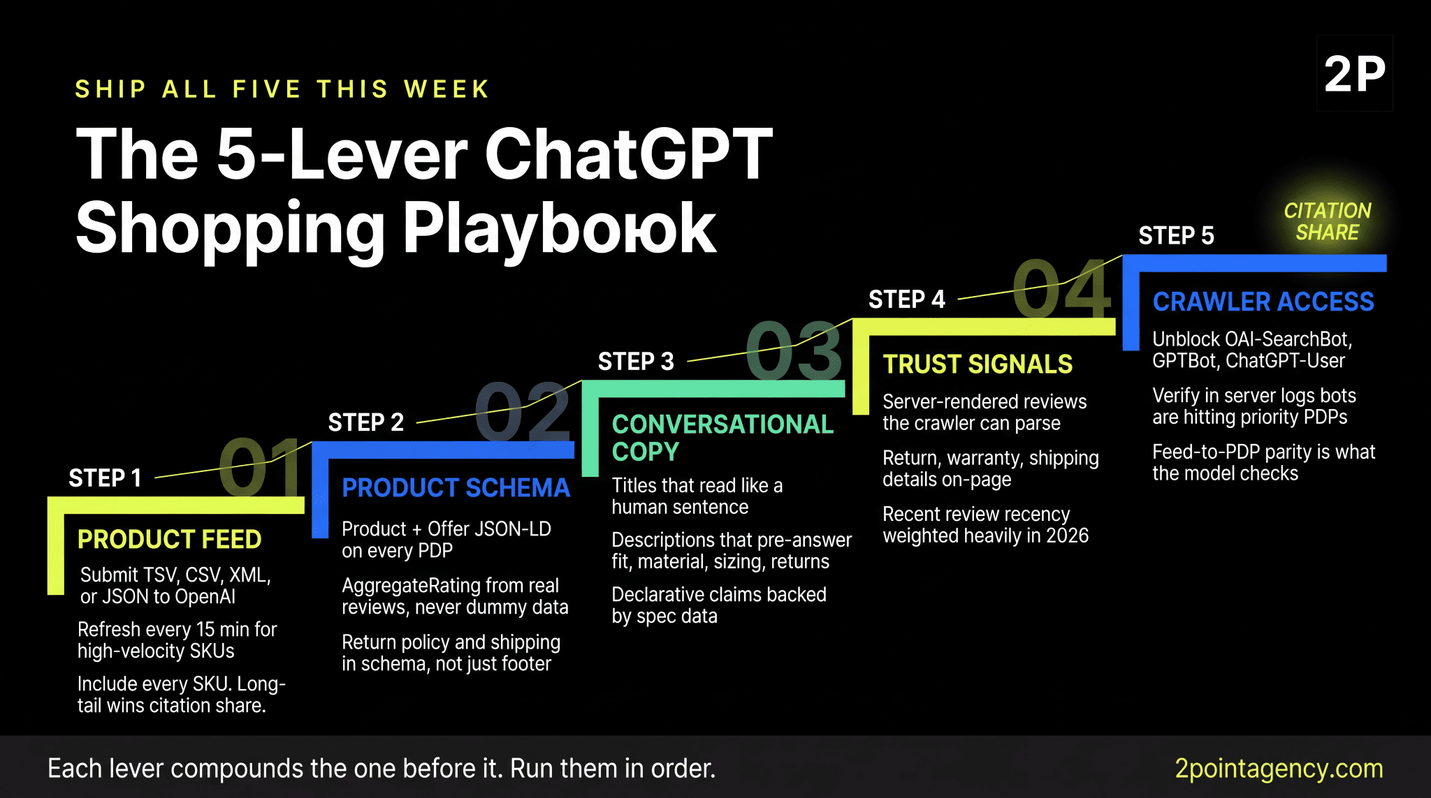 5-lever ChatGPT Shopping playbook covering product feed, product schema, conversational copy, trust signals, and crawler access running in order to build citation share