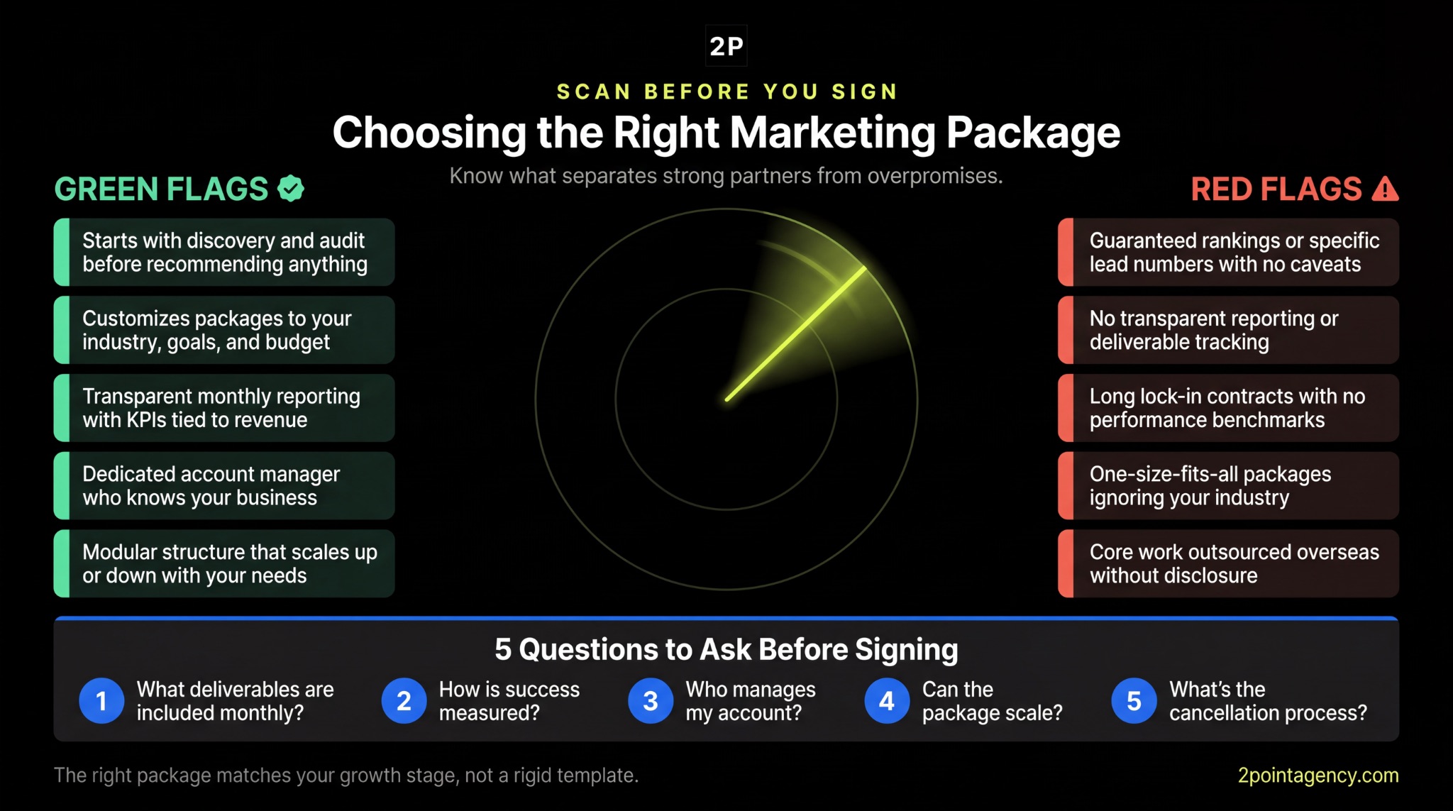 Infographic comparing five green flags and five red flags to watch for when choosing a marketing package with five questions to ask before signing