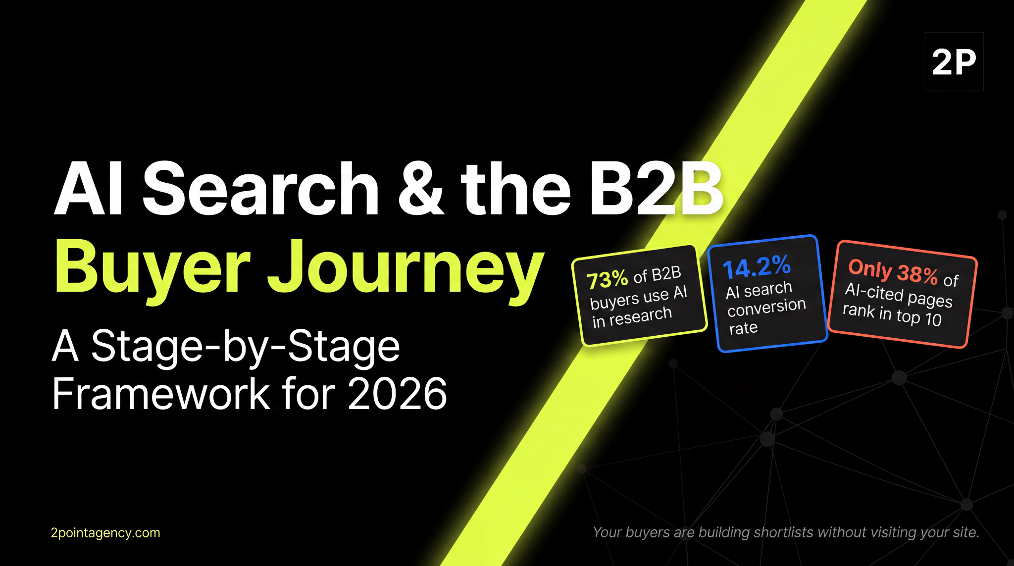 AI search and the B2B buyer journey in 2026, showing 73% of buyers use AI in research, 14.2% AI search conversion rate, and only 38% of AI-cited pages rank in Google's top 10