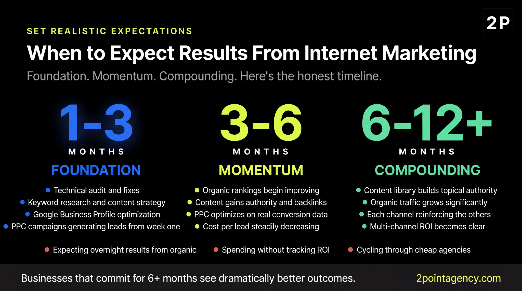Three-phase results timeline from foundation through compounding with common mistakes