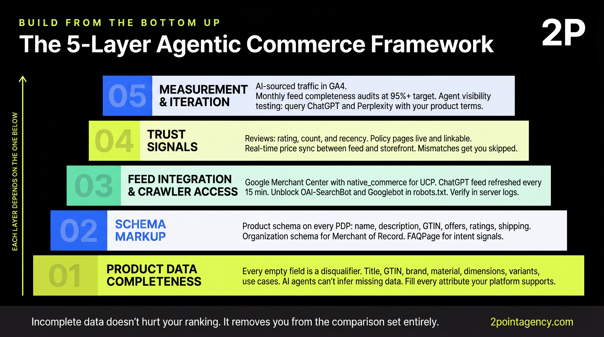 5-layer agentic commerce framework covering product data completeness, schema markup, feed integration and crawler access, trust signals, and measurement starting from the foundation up