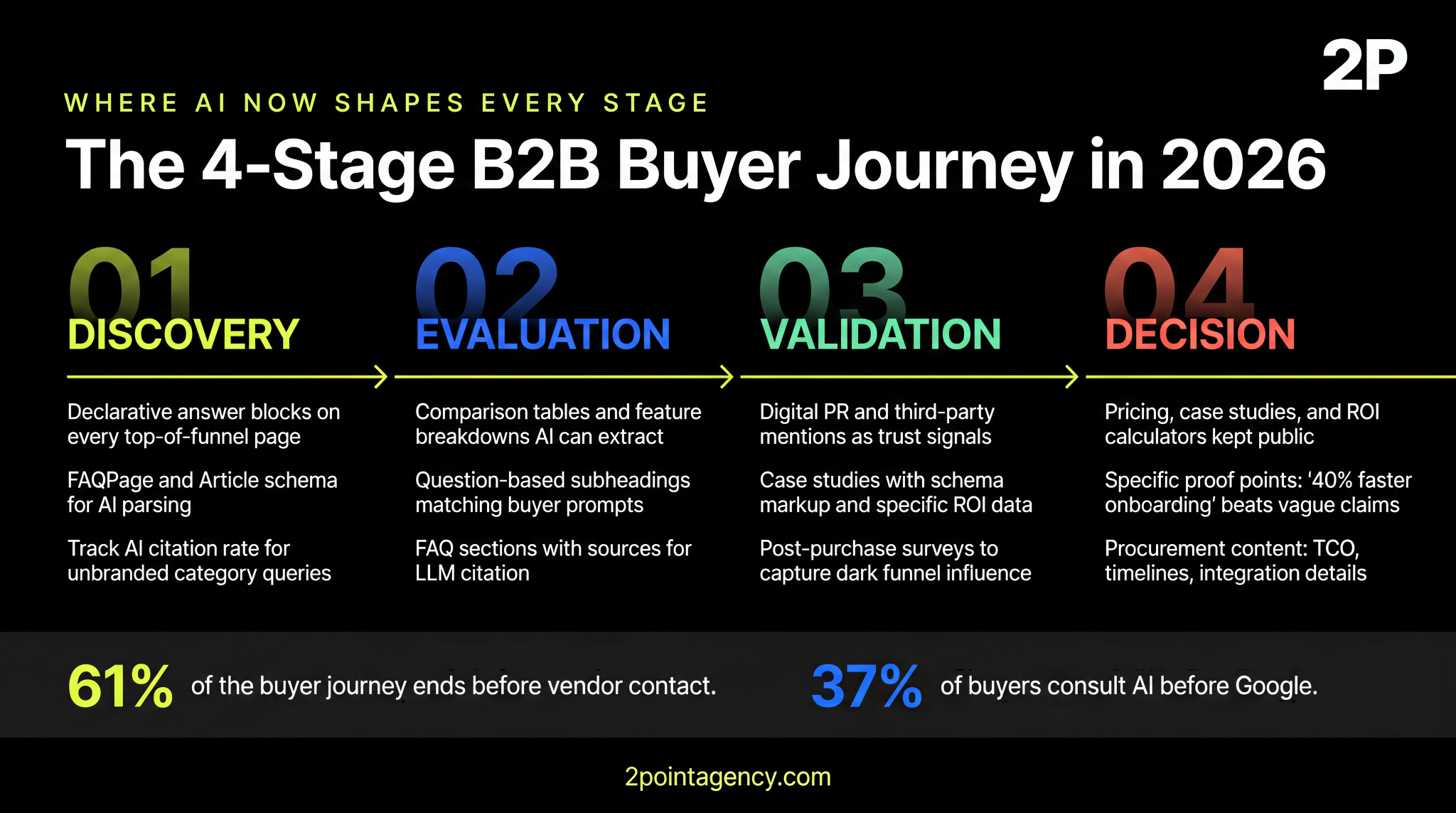 4-stage B2B buyer journey showing how AI shapes discovery, evaluation, validation, and decision with 61% of the journey ending before vendor contact and 37% of buyers consulting AI before Google