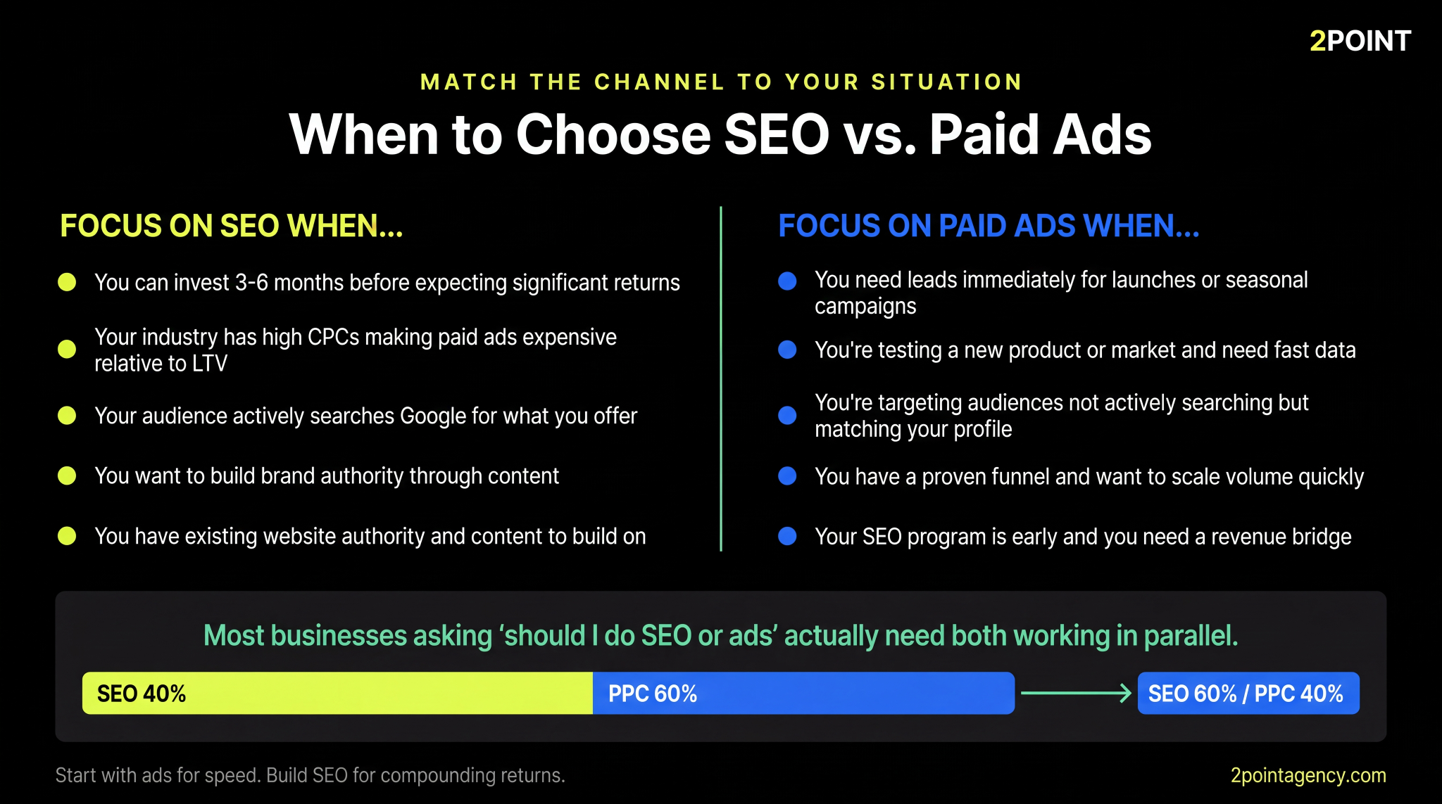 Decision guide showing when to focus on SEO versus paid ads with budget split