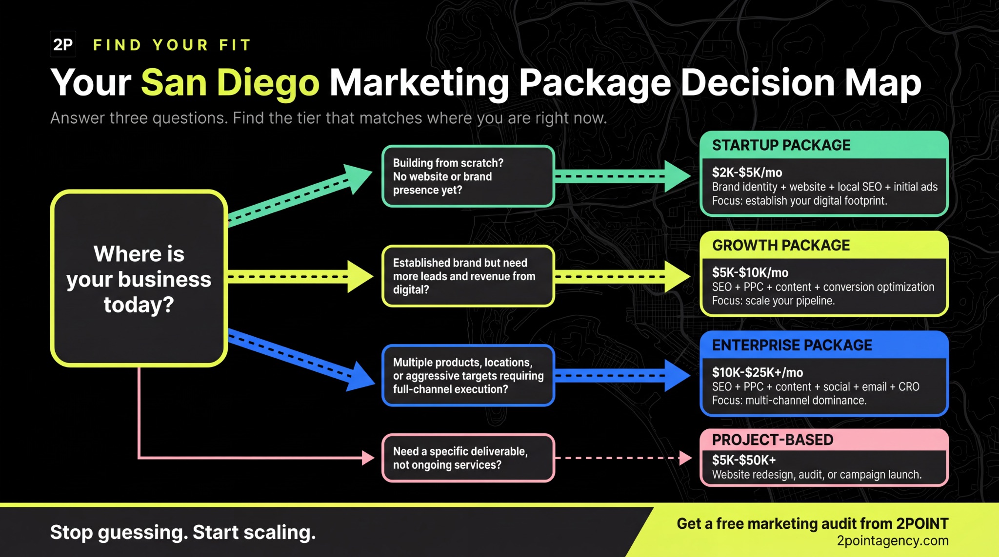 Decision map flowchart guiding San Diego businesses from their current growth stage to the right marketing package tier and pricing