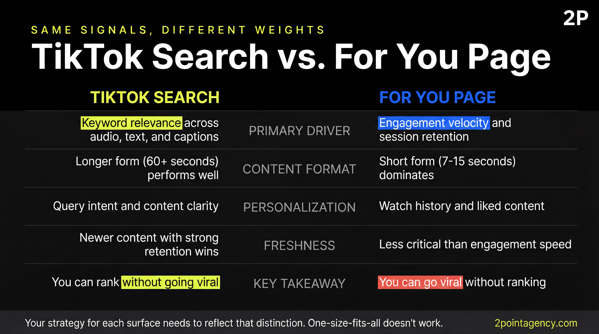 TikTok search vs For You Page showing keyword relevance beats engagement velocity for rankings