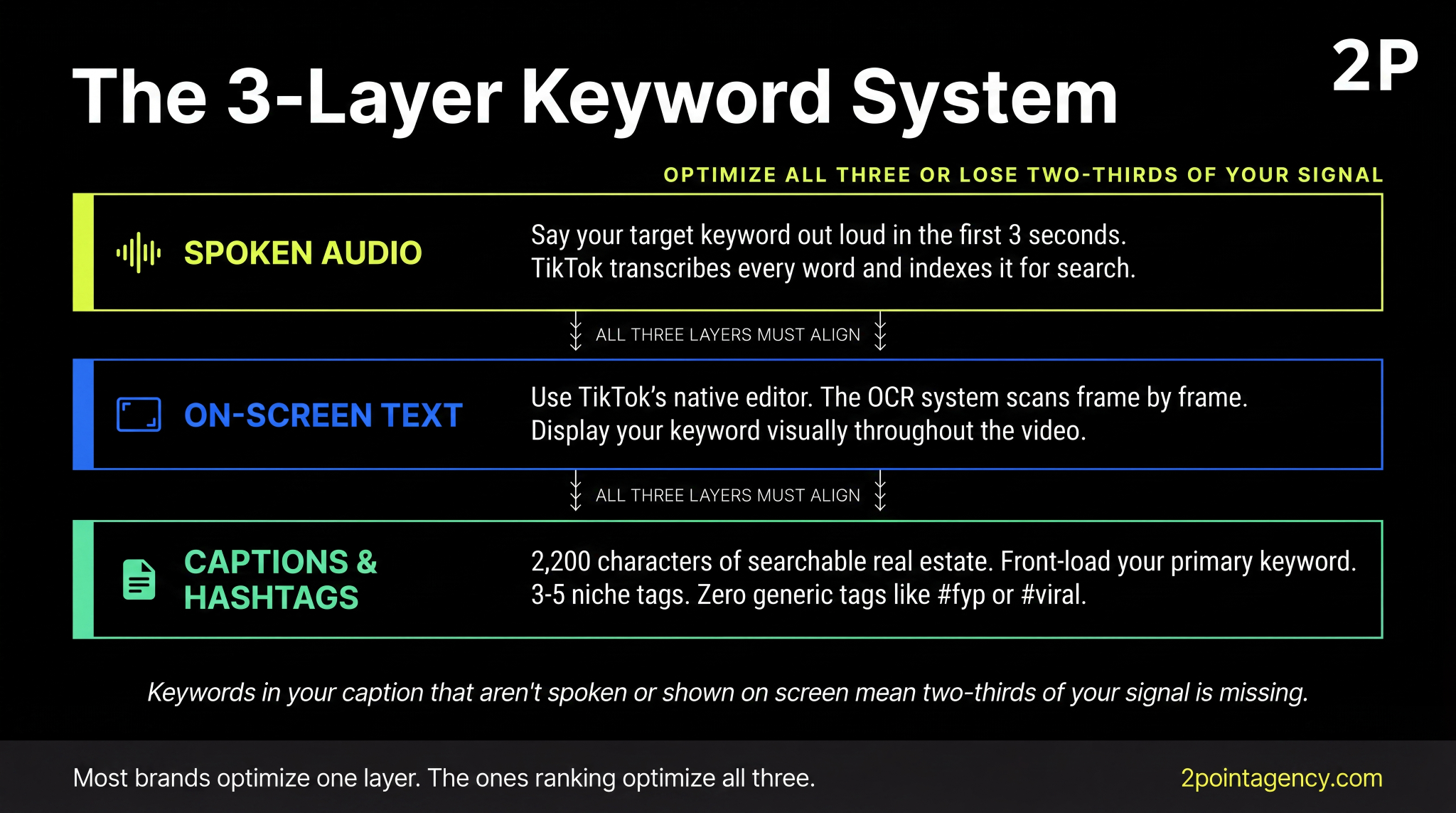 TikTok 3-layer keyword system covering spoken audio, on-screen text, and captions