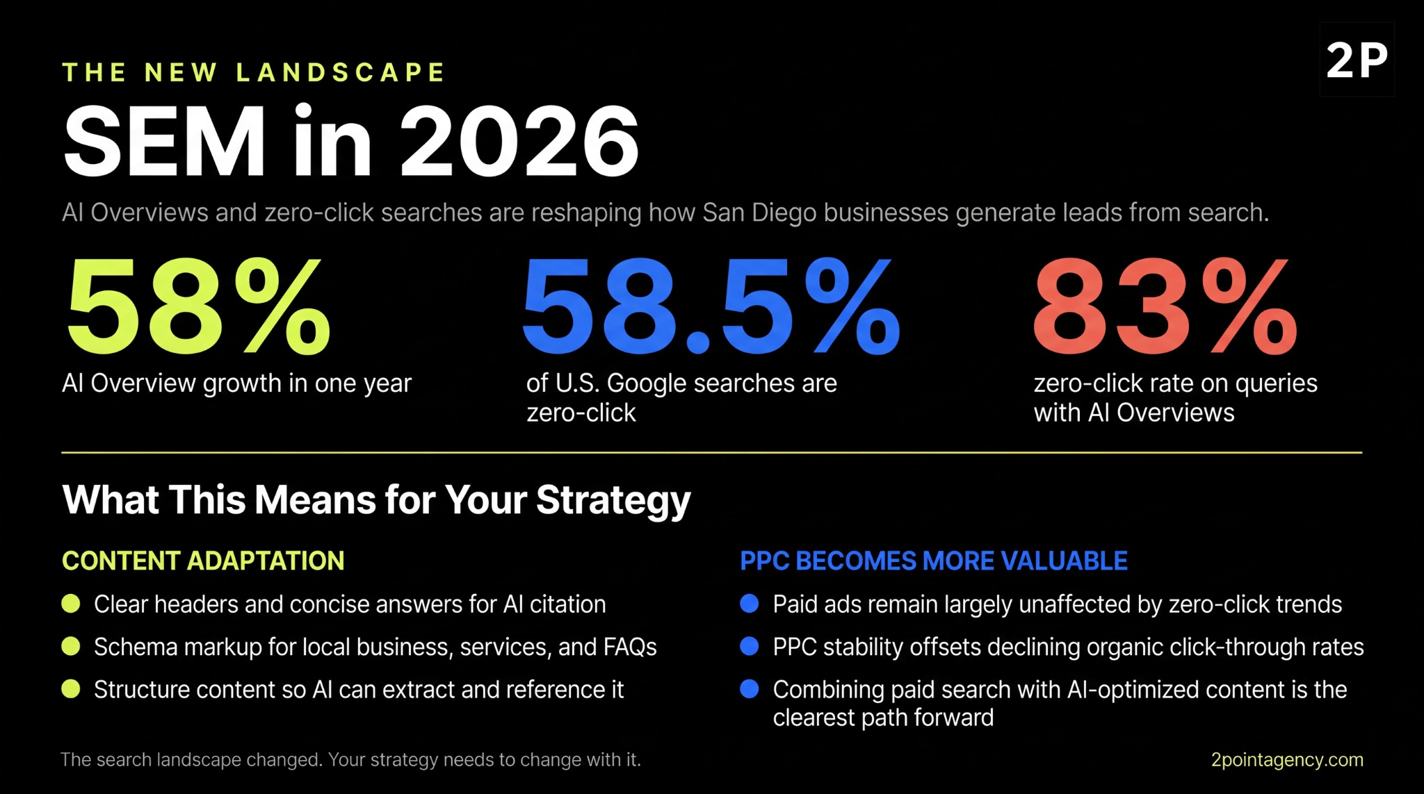 Three key stats on AI Overviews and zero-click search with content and PPC adaptation strategies