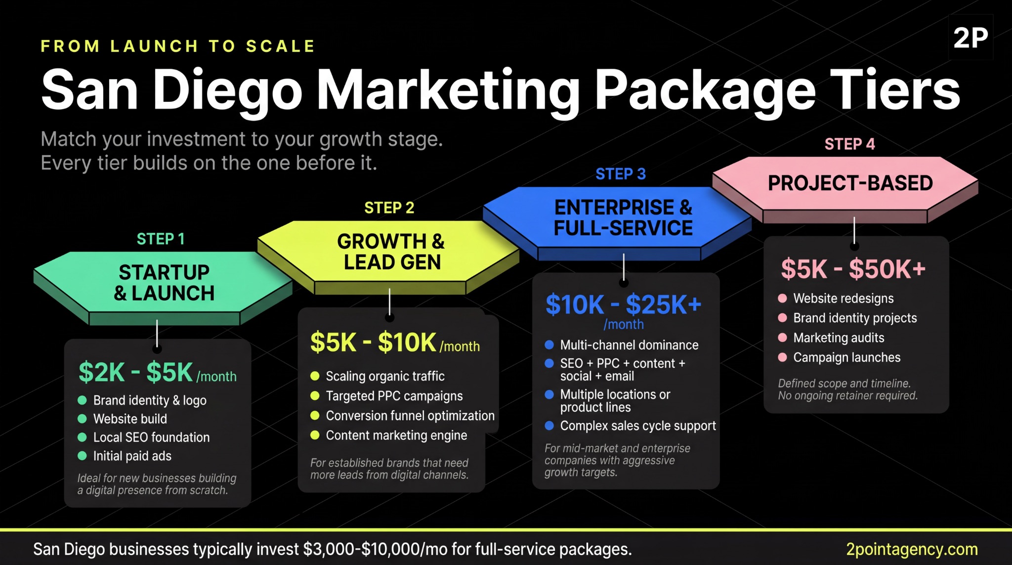 Infographic displaying four ascending marketing package tiers from startup at $2K per month to enterprise at $25K plus per month