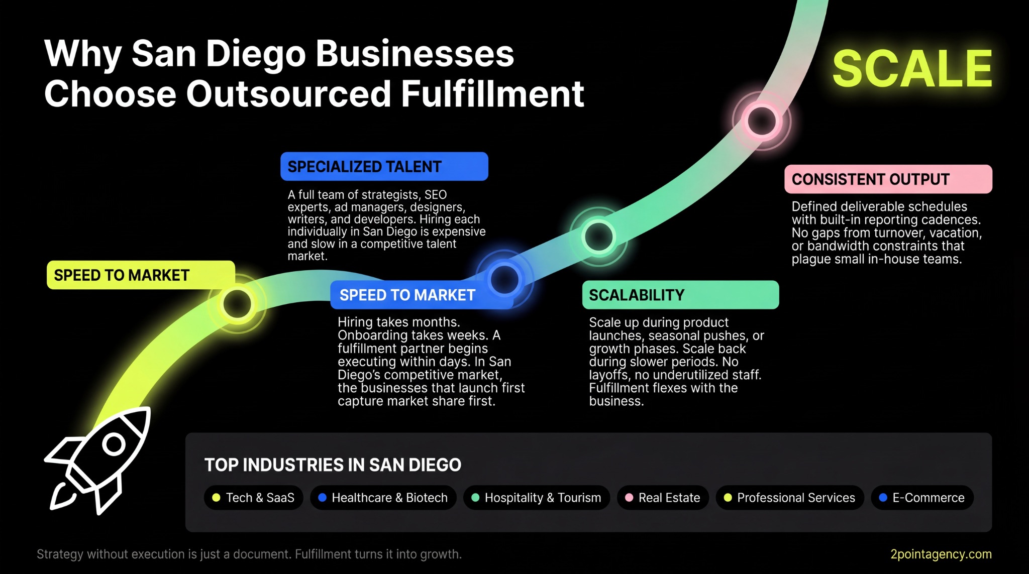 Infographic showing four reasons San Diego businesses choose outsourced fulfillment including speed, specialized talent, scalability, and consistent output with top industries listed