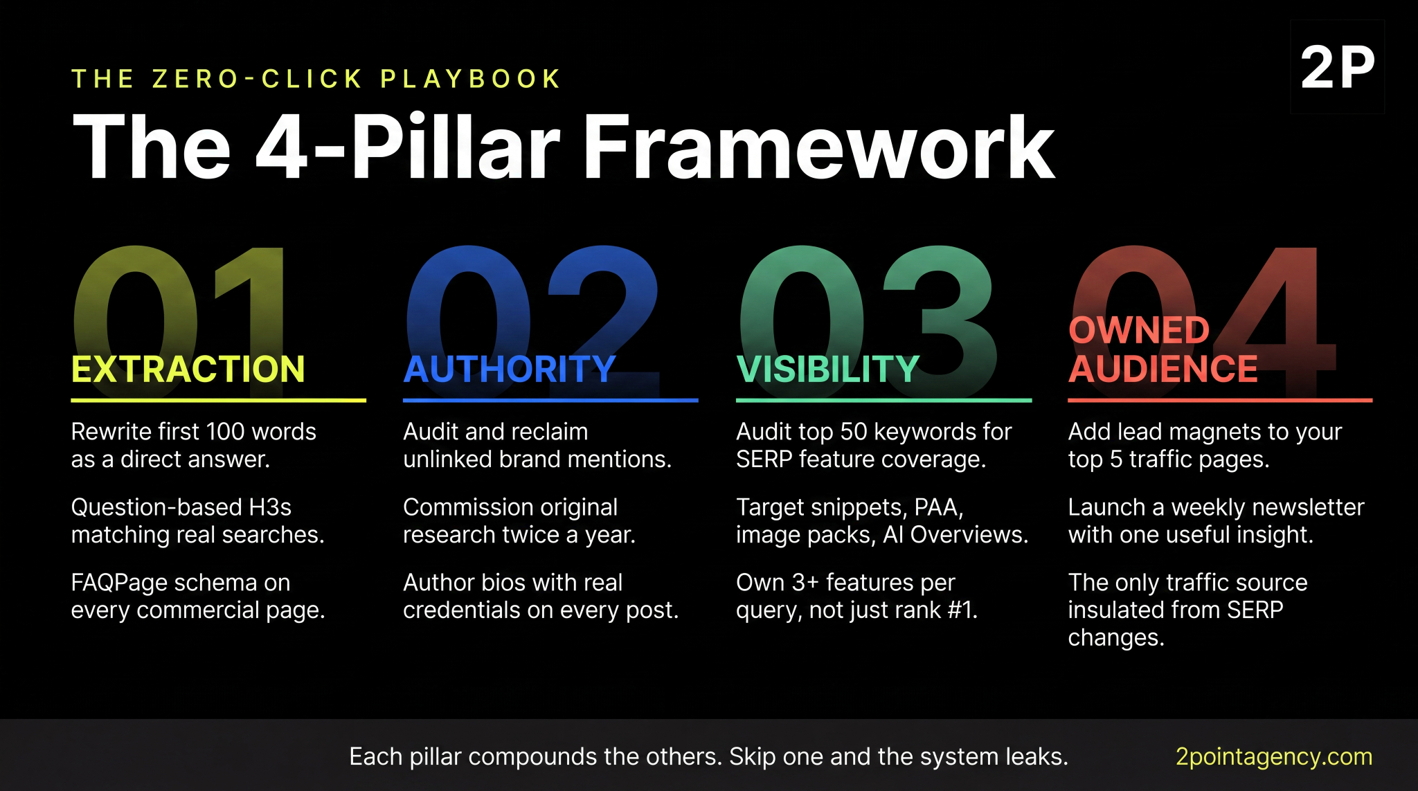 4-pillar zero-click SEO framework covering extraction, authority, visibility, and owned audience with specific actions under each pillar