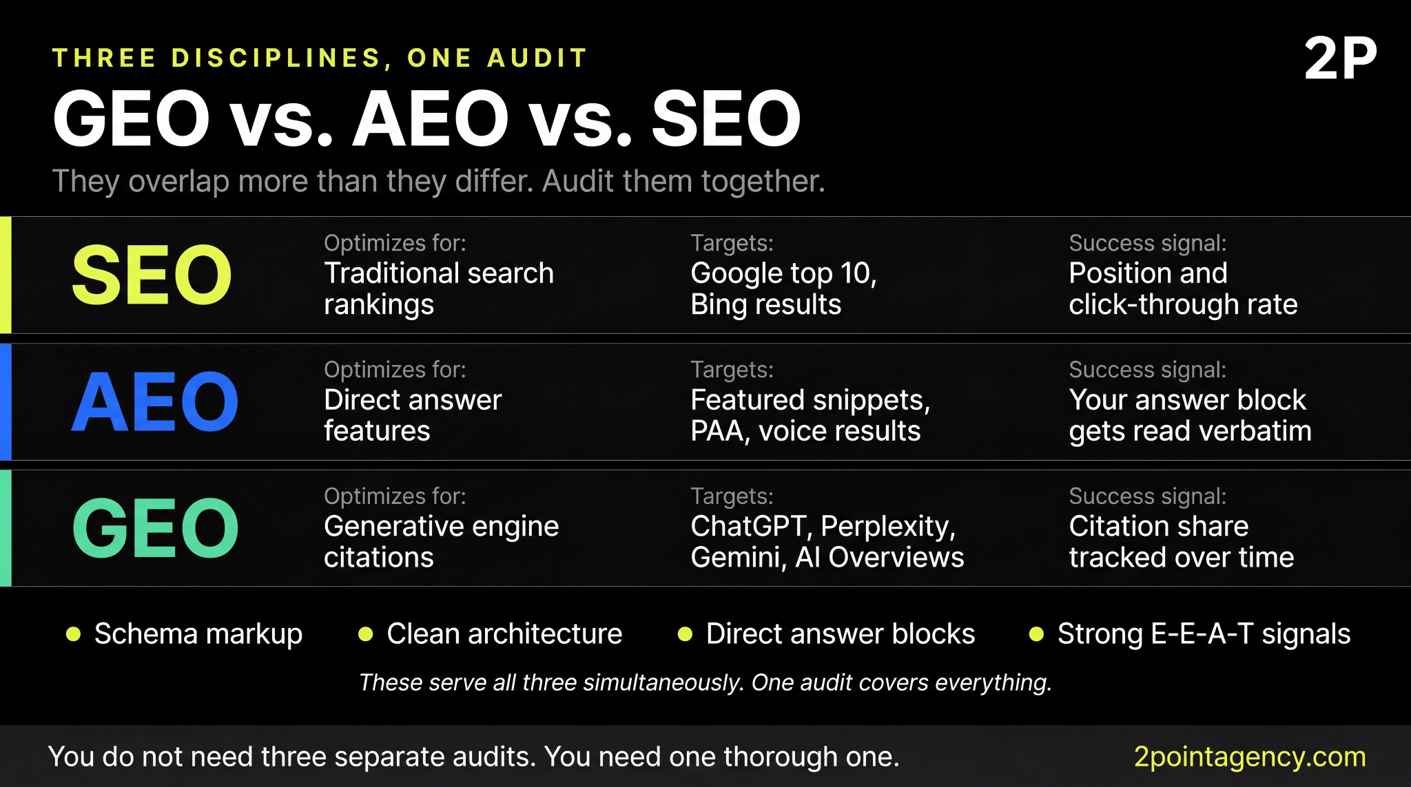 GEO vs AEO vs SEO comparison showing SEO targets Google rankings, AEO targets featured snippets and voice, and GEO targets ChatGPT and Perplexity citations in one audit