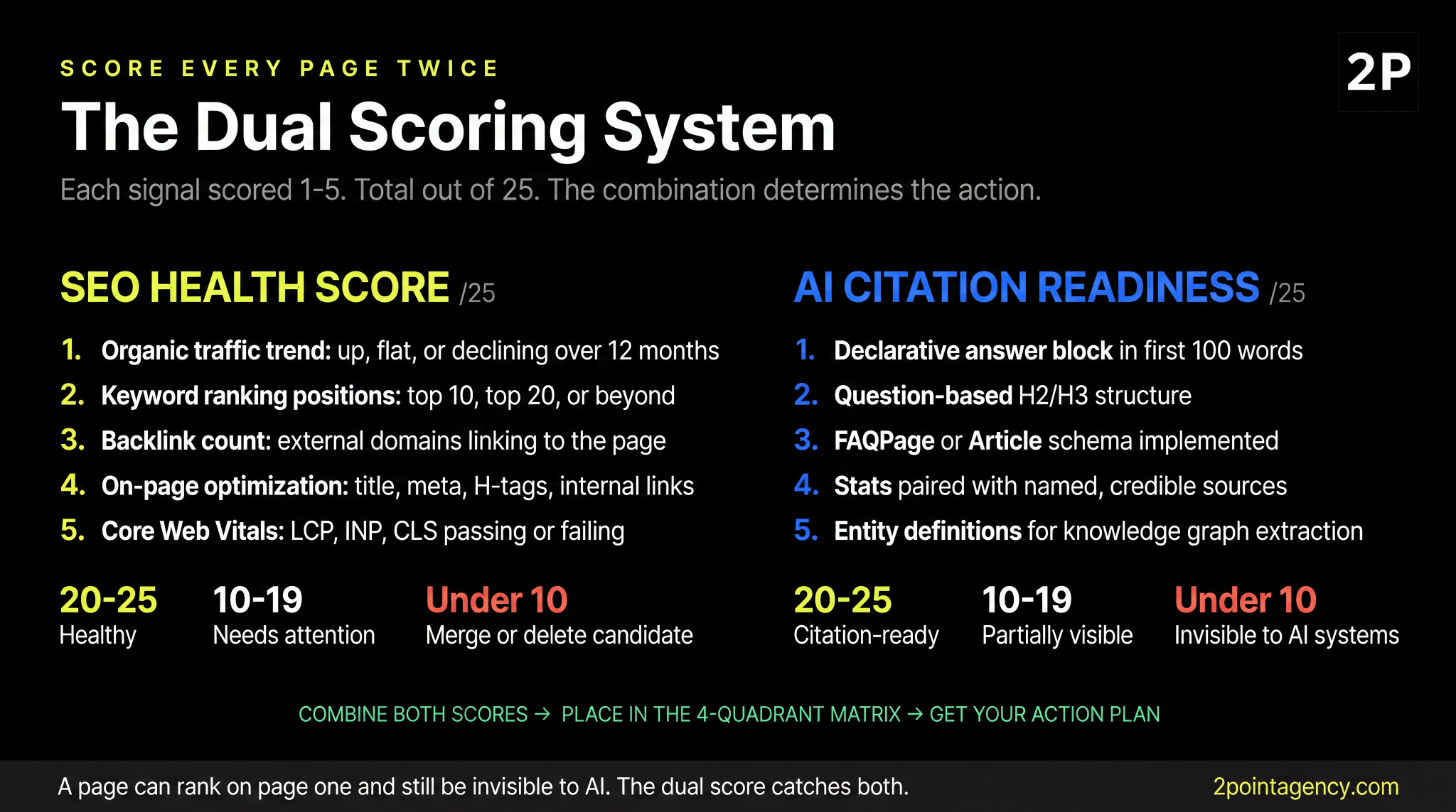 Content audit dual scoring system showing SEO health score across traffic, rankings, backlinks, and Core Web Vitals, and AI citation readiness across answer blocks, schema, and entity definitions