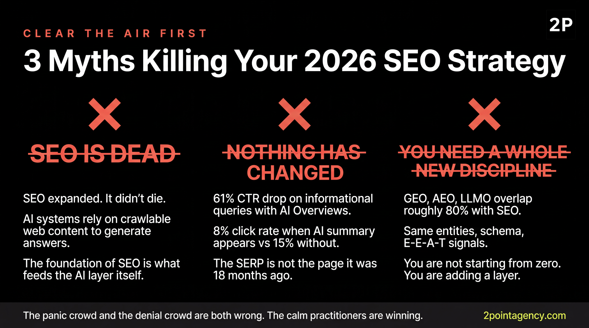 3 myths killing SEO strategy in 2026: SEO is dead, nothing has changed, and you need a whole new discipline, debunked with CTR data and GEO overlap stats