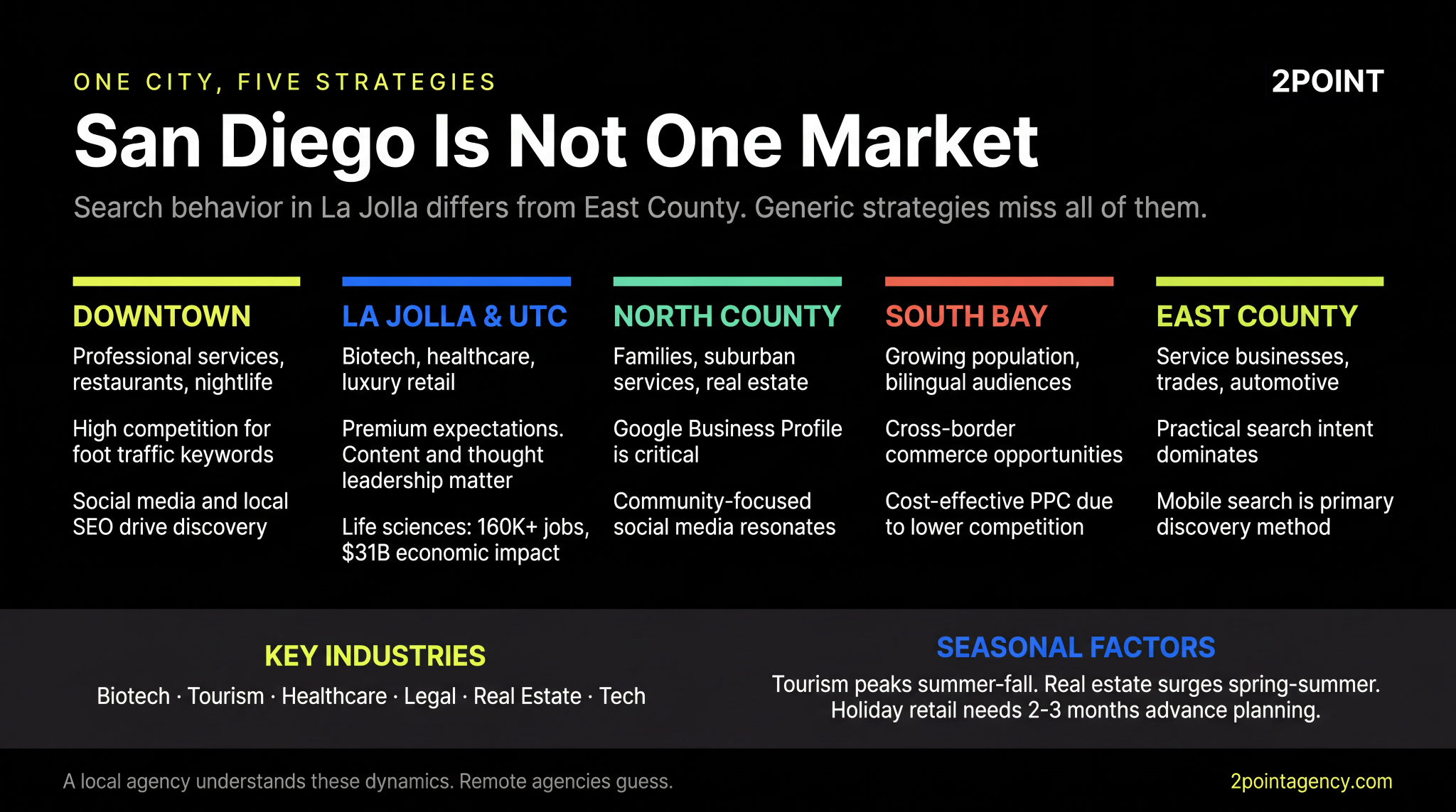Five San Diego micro-market zones with tailored marketing strategies and key industries