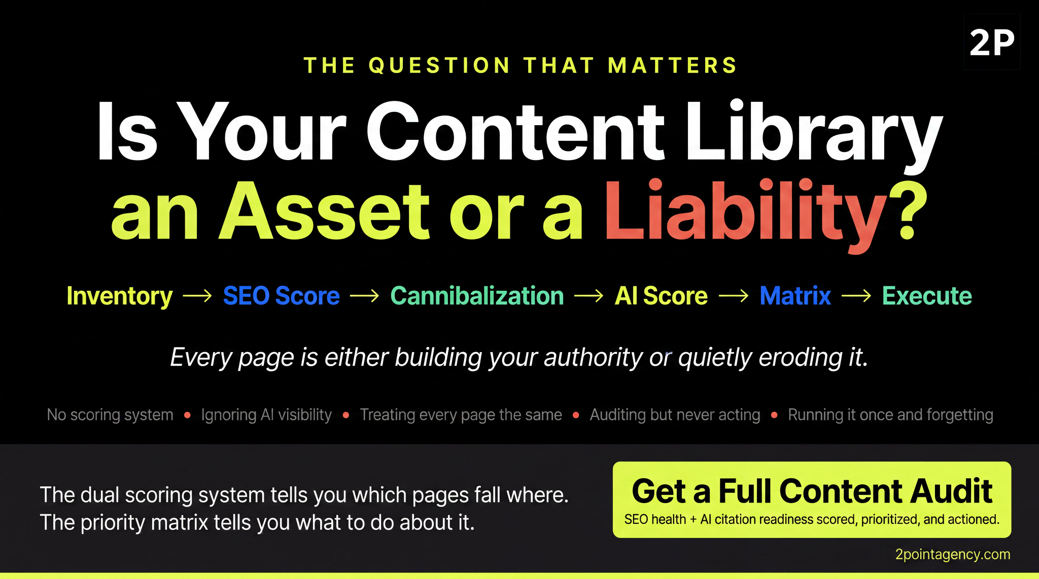 Content audit framework sequence of inventory, SEO score, cannibalization check, AI score, priority matrix, and execution to determine whether your content library is an asset or a liability