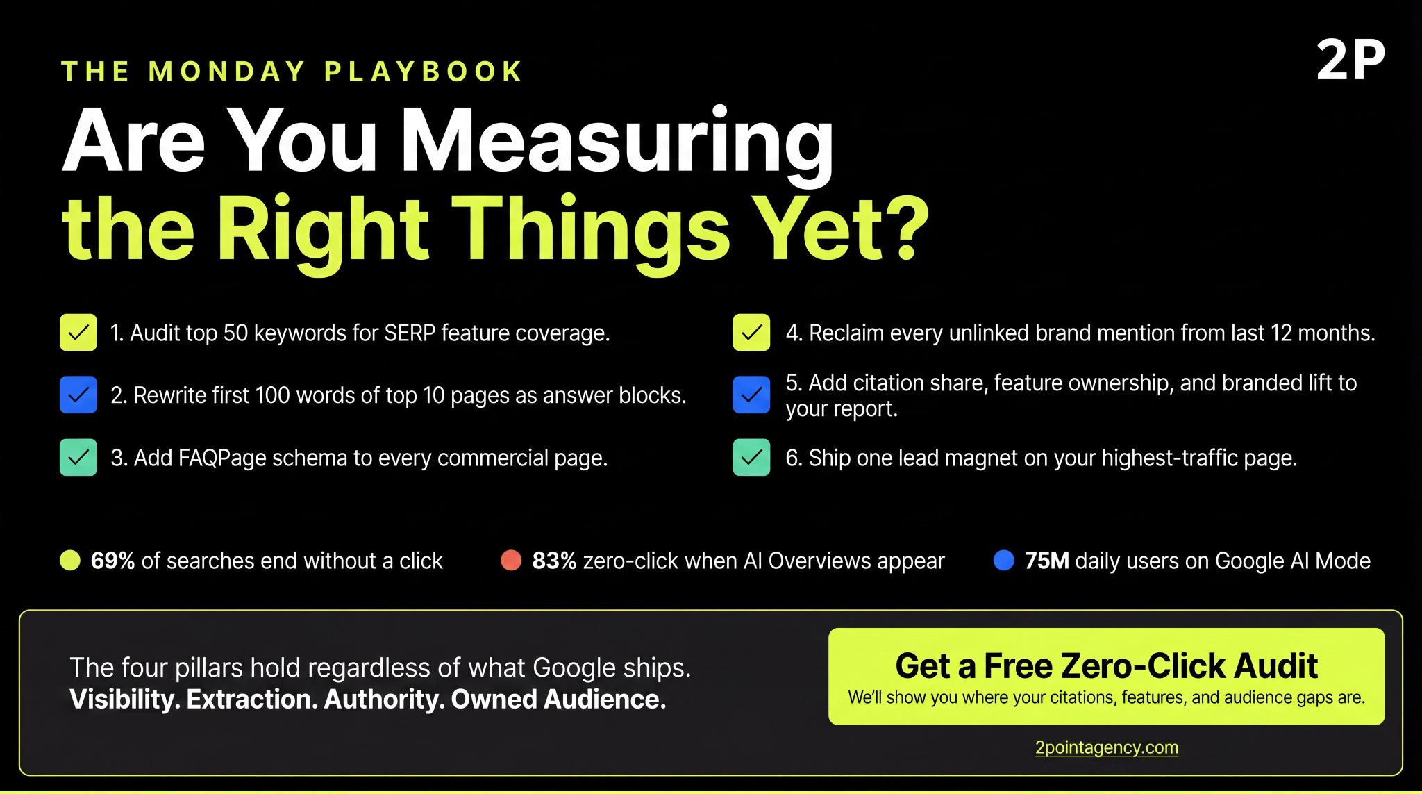 Zero-click SEO Monday playbook with 6 steps covering keyword audit, answer block rewrites, FAQPage schema, brand mention reclaims, new KPIs, and a lead magnet on the highest-traffic page