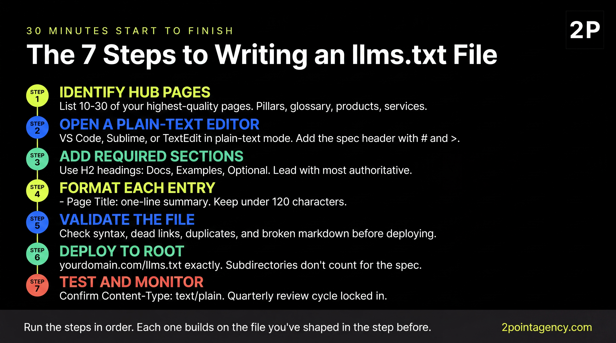 Seven-step process for writing an llms.txt file from hub pages to deployment