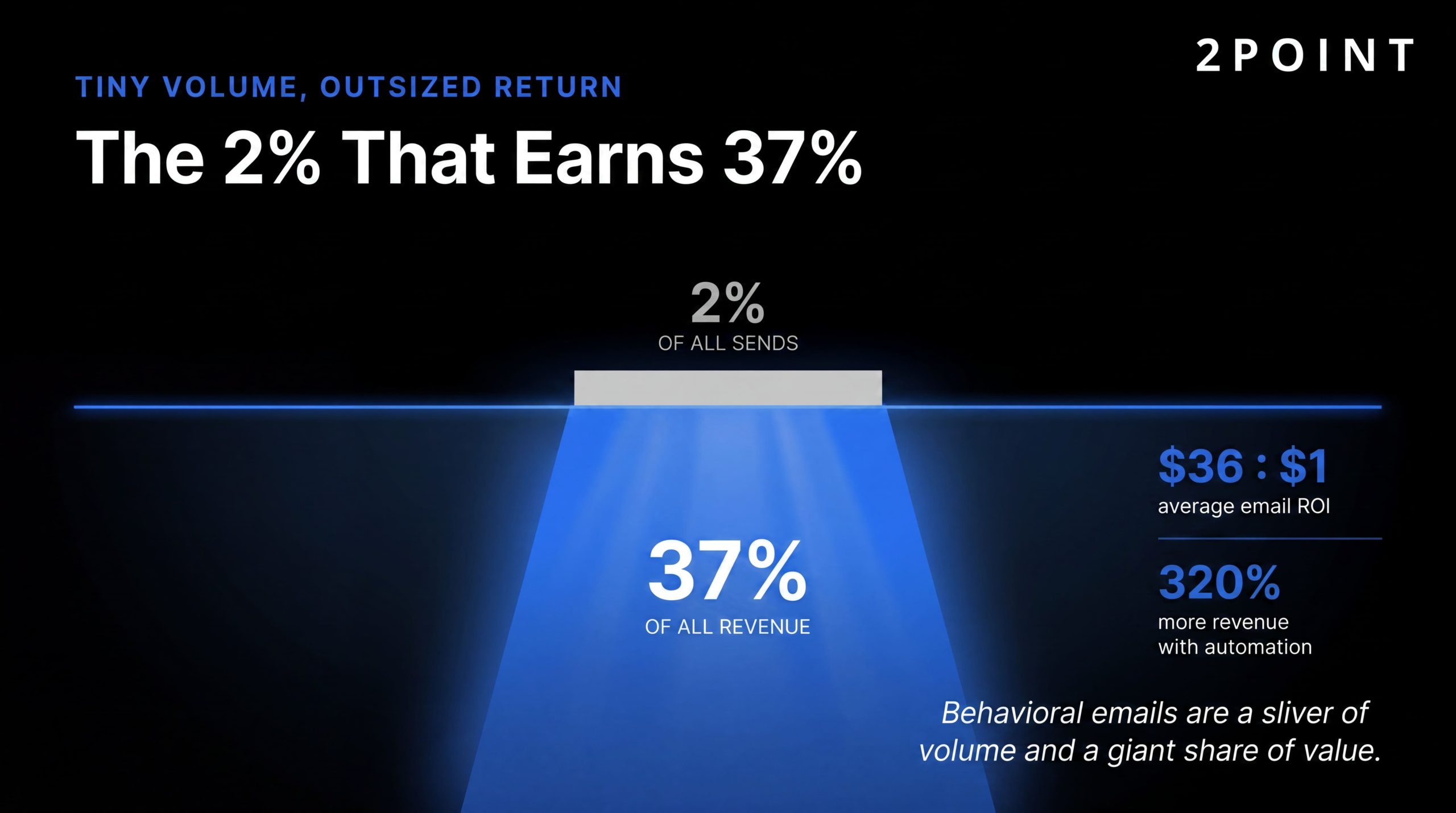 Behavioral automated emails are just 2% of sends but earn 37% of all email revenue.