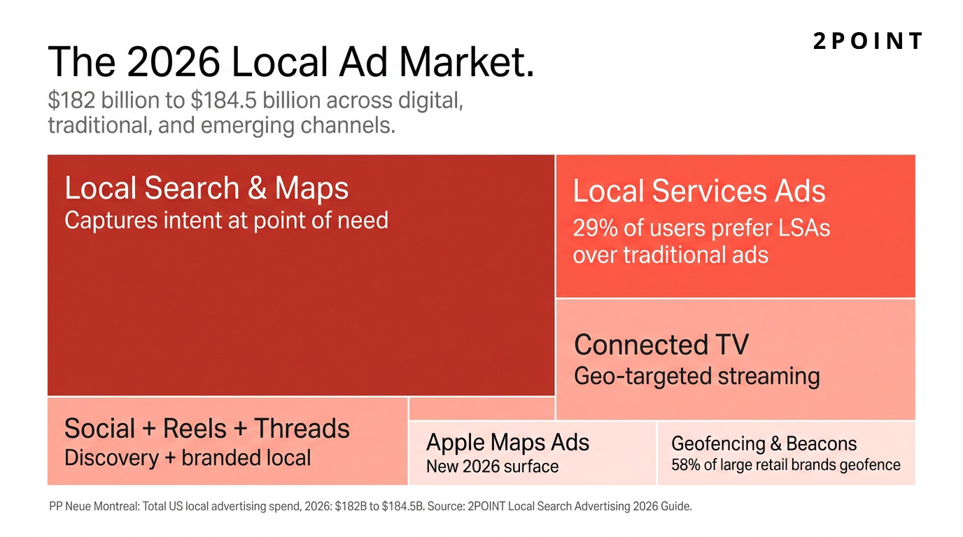 Visualization of the 2026 local advertising market trends including digital growth, connected TV expansion, and multi-channel complexity