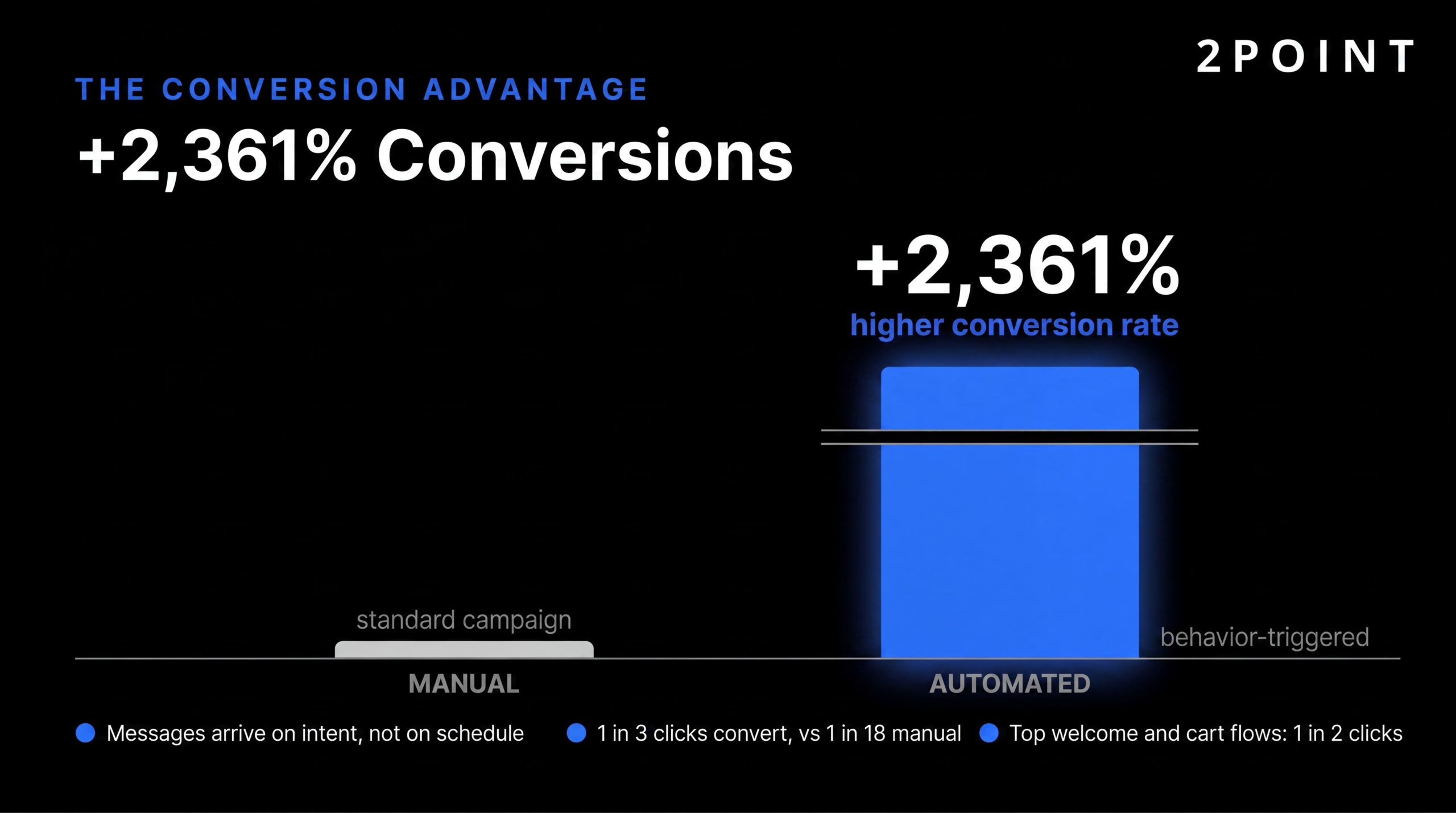 Automated emails deliver a 2,361% higher conversion rate than standard manual campaigns.