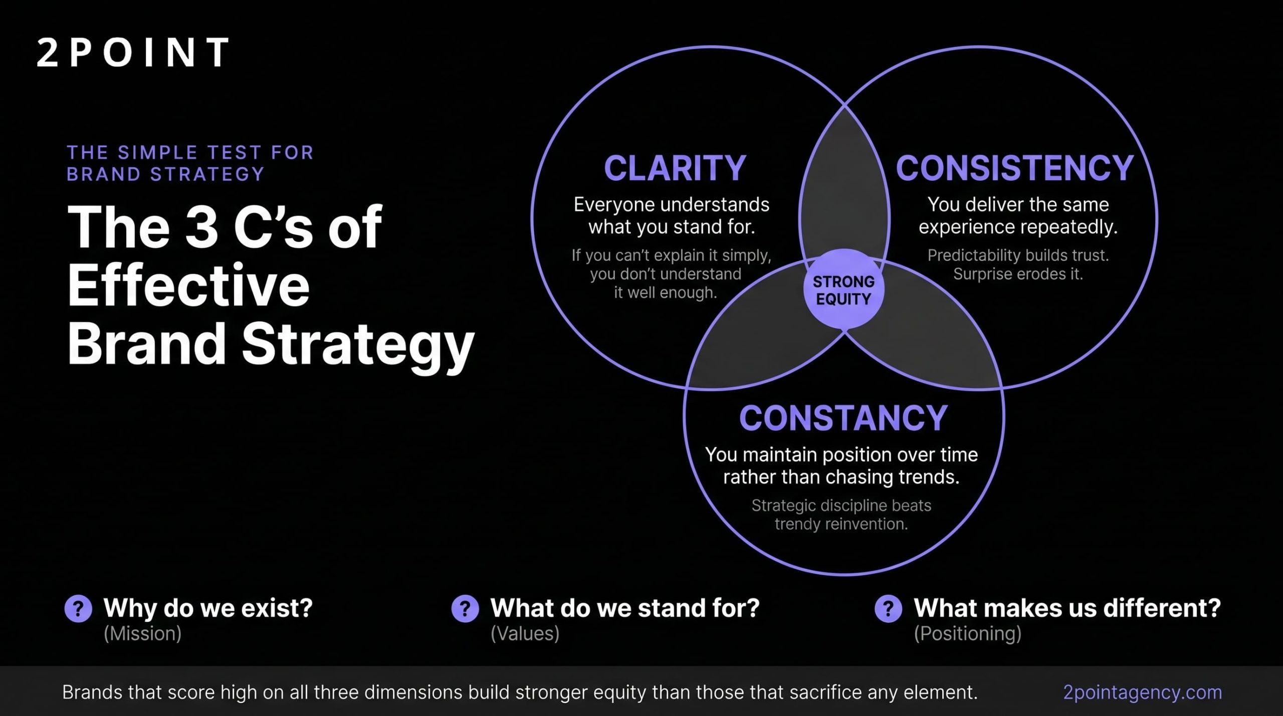 The three Cs of effective brand strategy: customer, company, and competition
