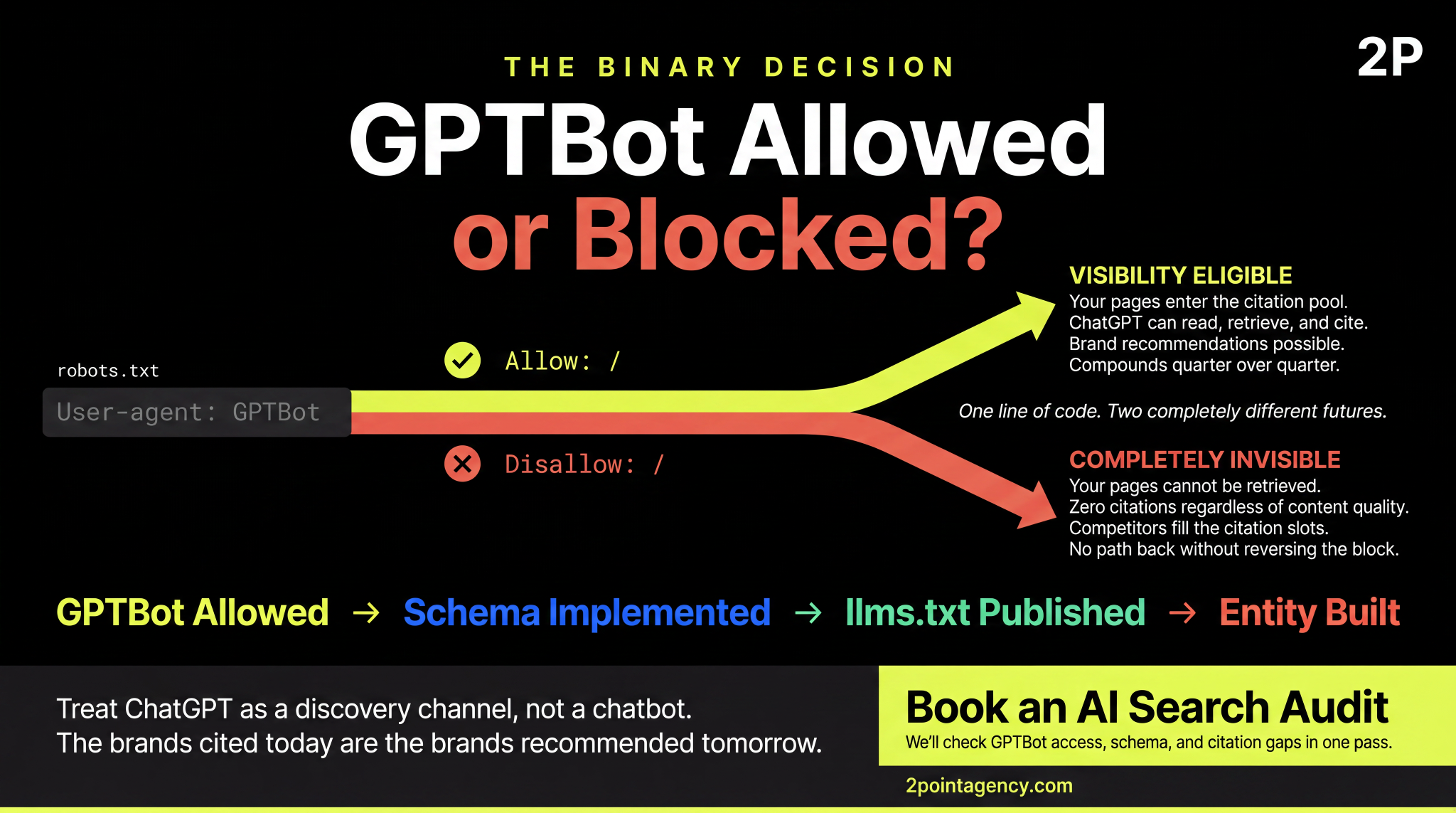 GPTBot allowed vs blocked in robots.txt and the impact on ChatGPT citation eligibility