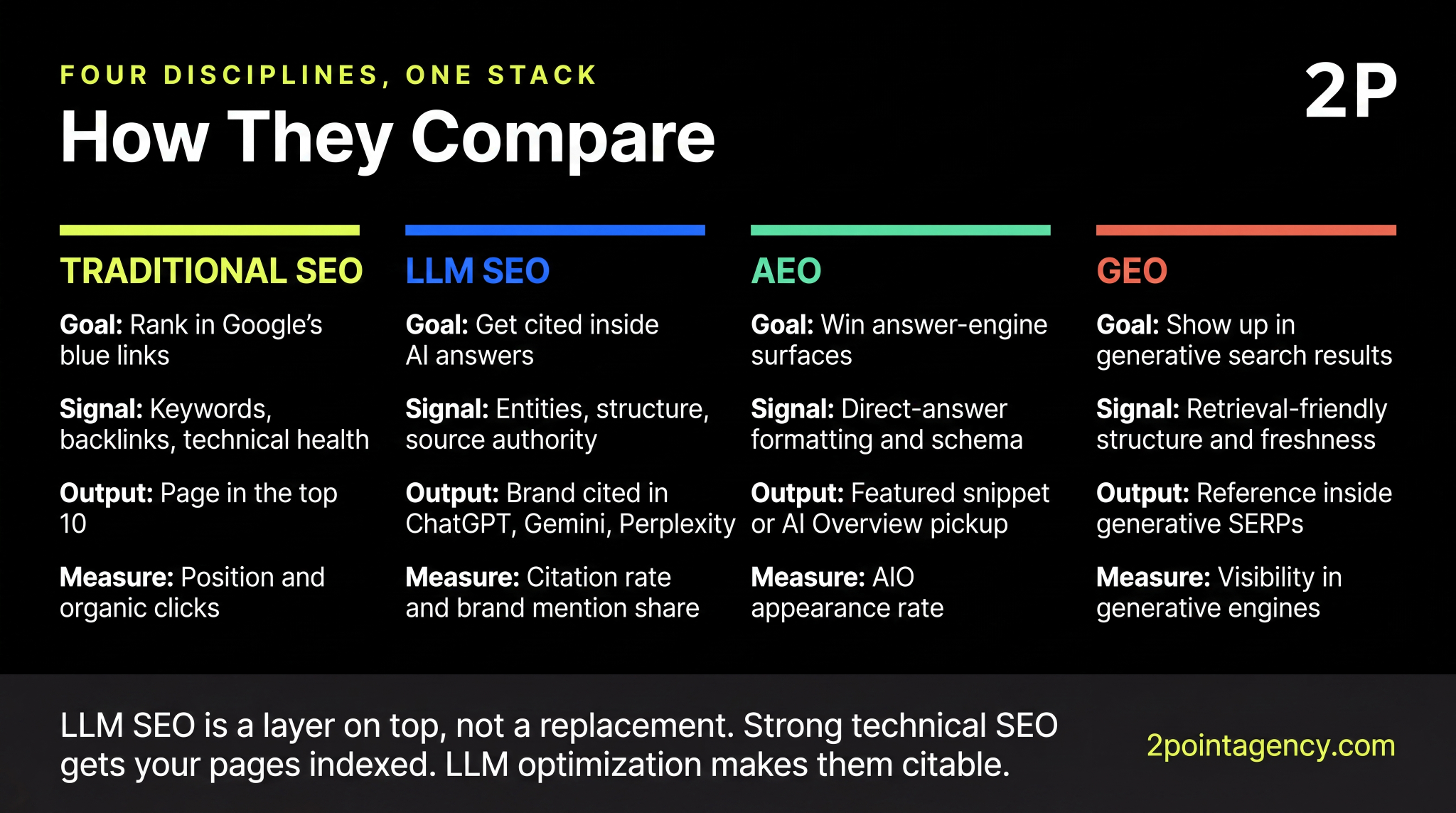 Comparison of traditional SEO vs LLM SEO vs AEO vs GEO across goals, signals, outputs, and measurement