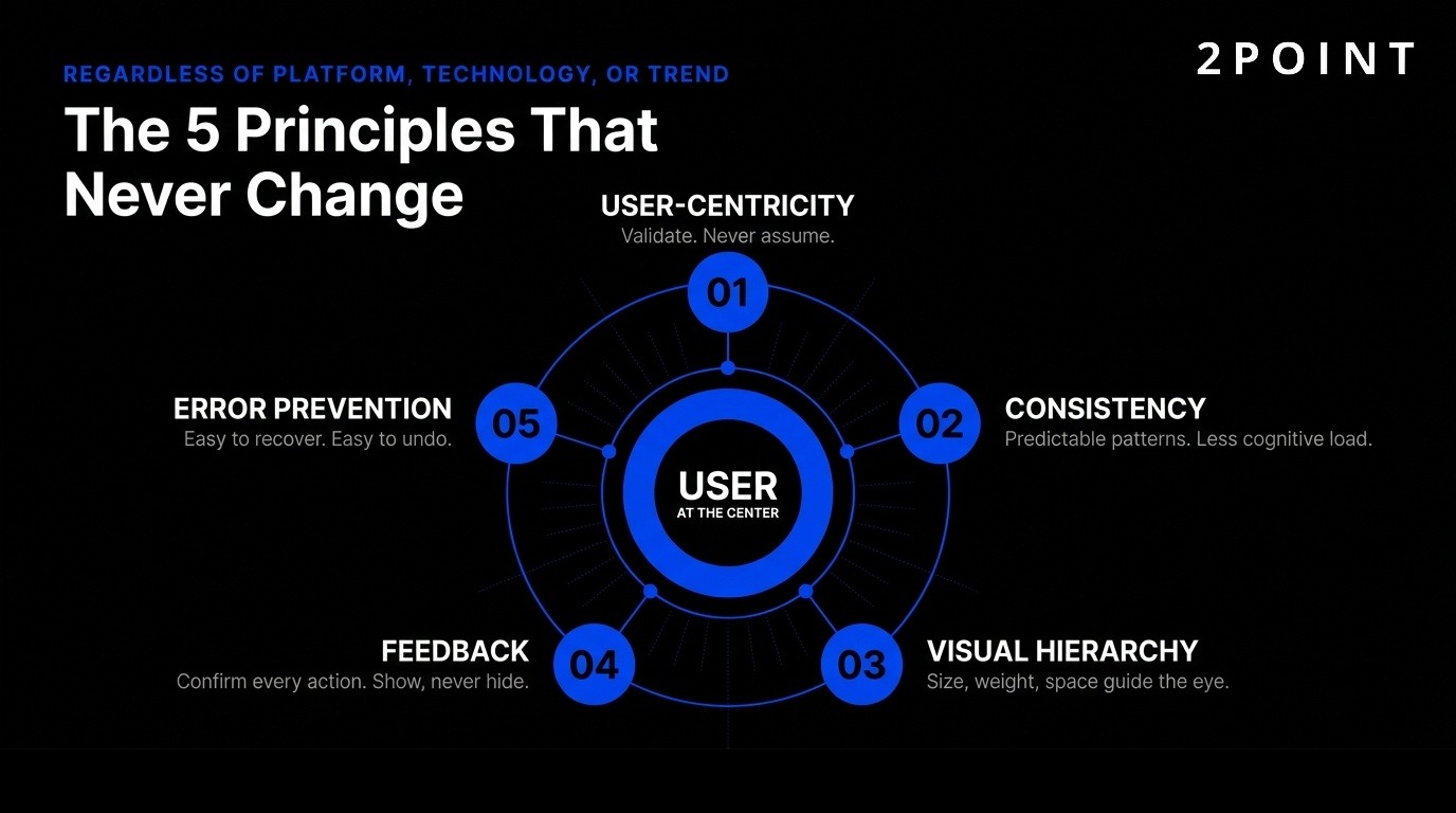 The 5 UI/UX design principles that never change: user-centricity, consistency, visual hierarchy, feedback, and accessibility.